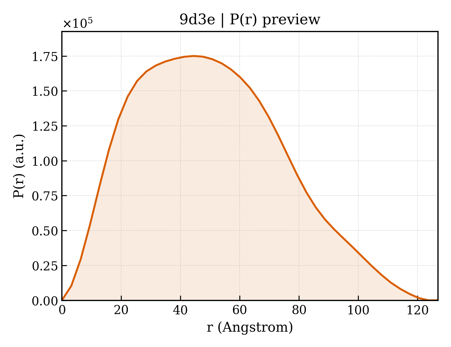 P(r) distribution for 9d3e