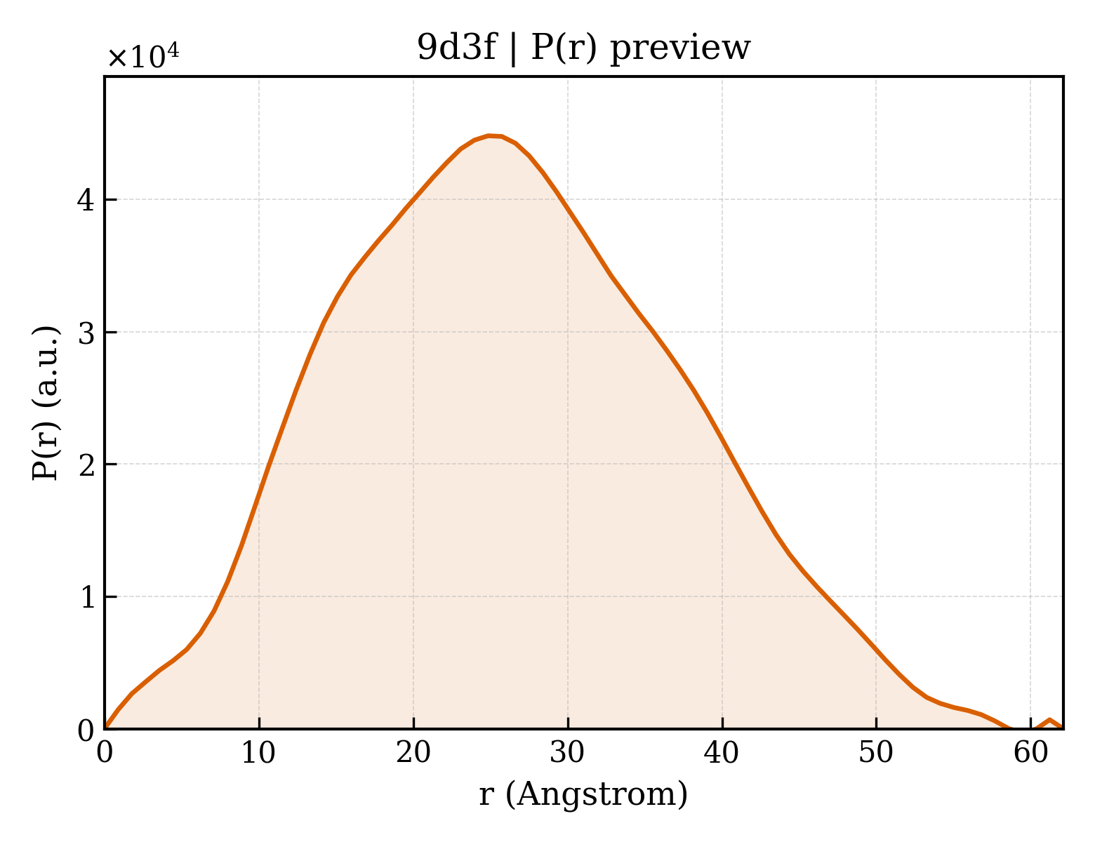 P(r) distribution for 9d3f