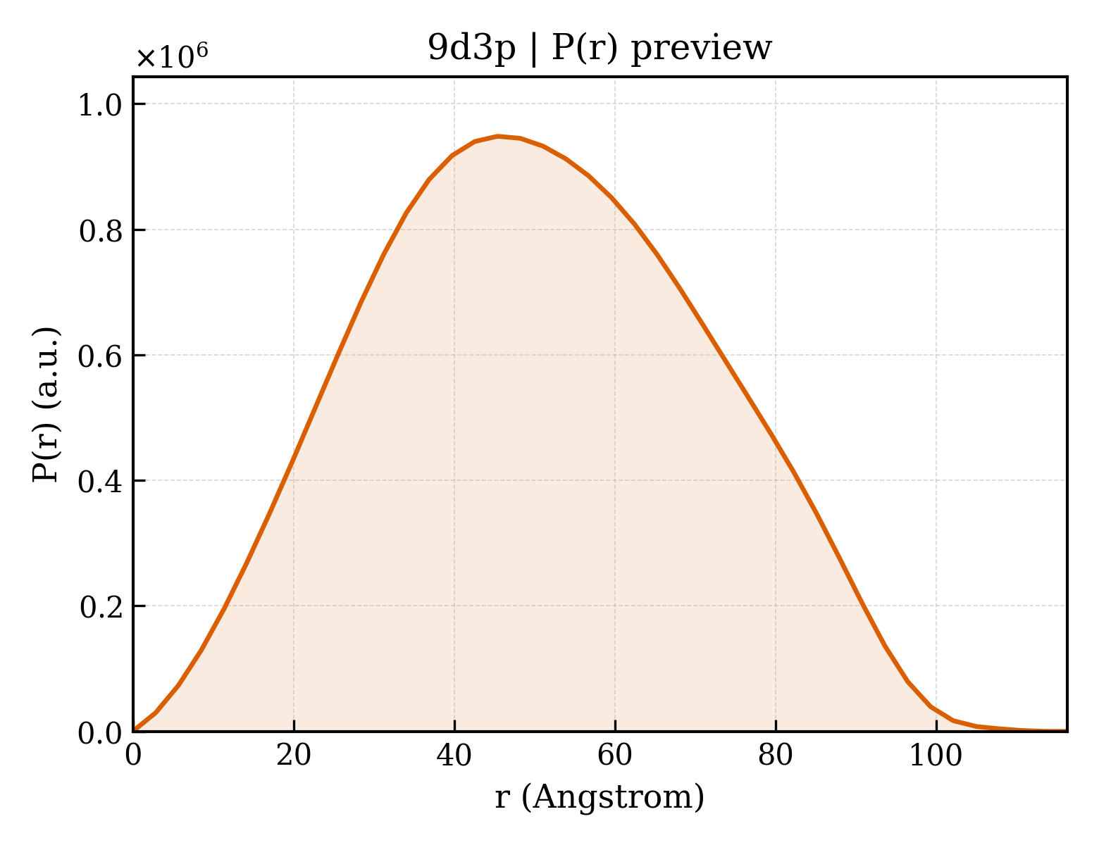P(r) distribution for 9d3p