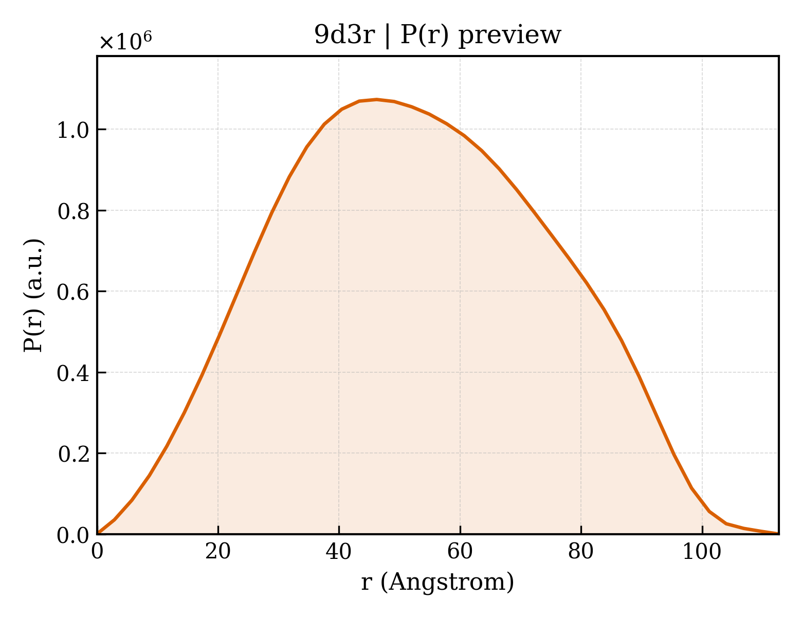 P(r) distribution for 9d3r
