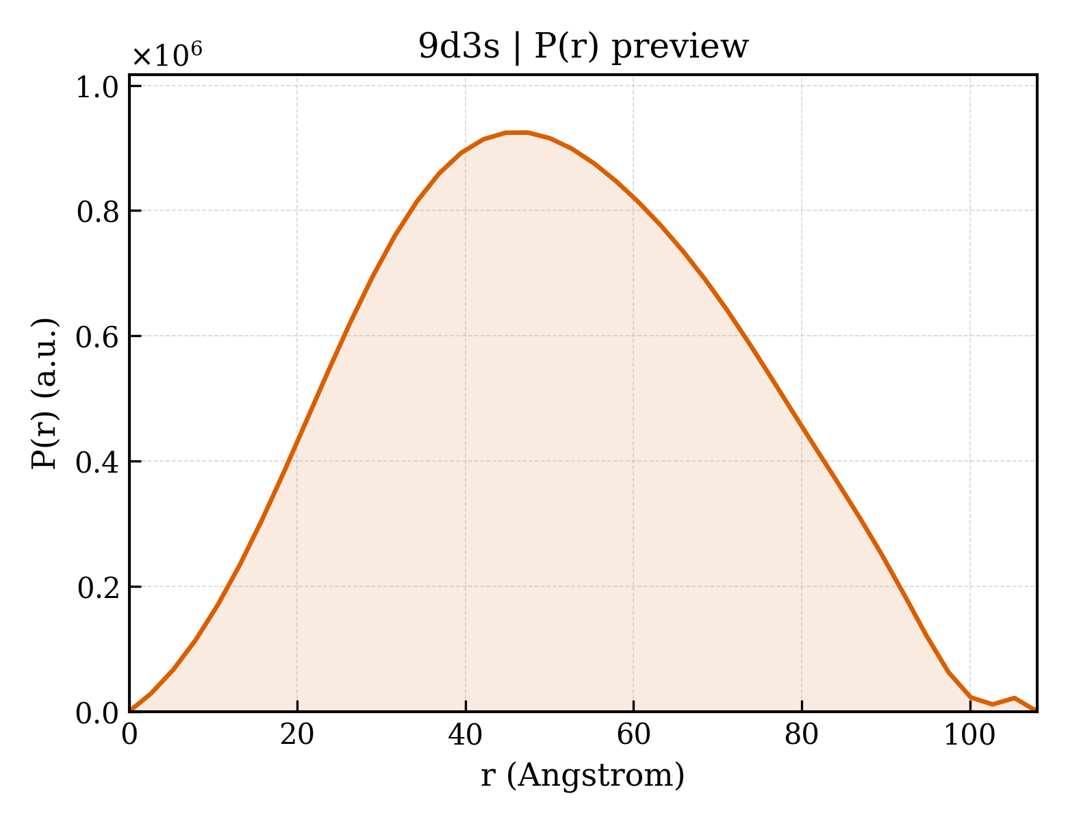 P(r) distribution for 9d3s