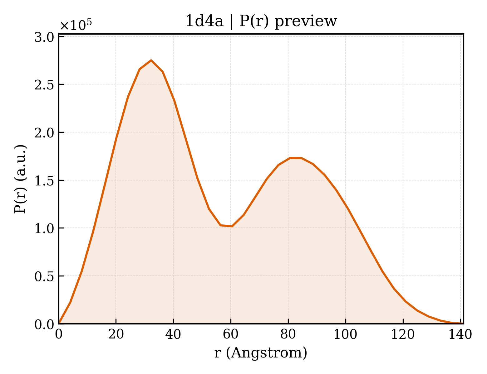P(r) distribution for 1d4a