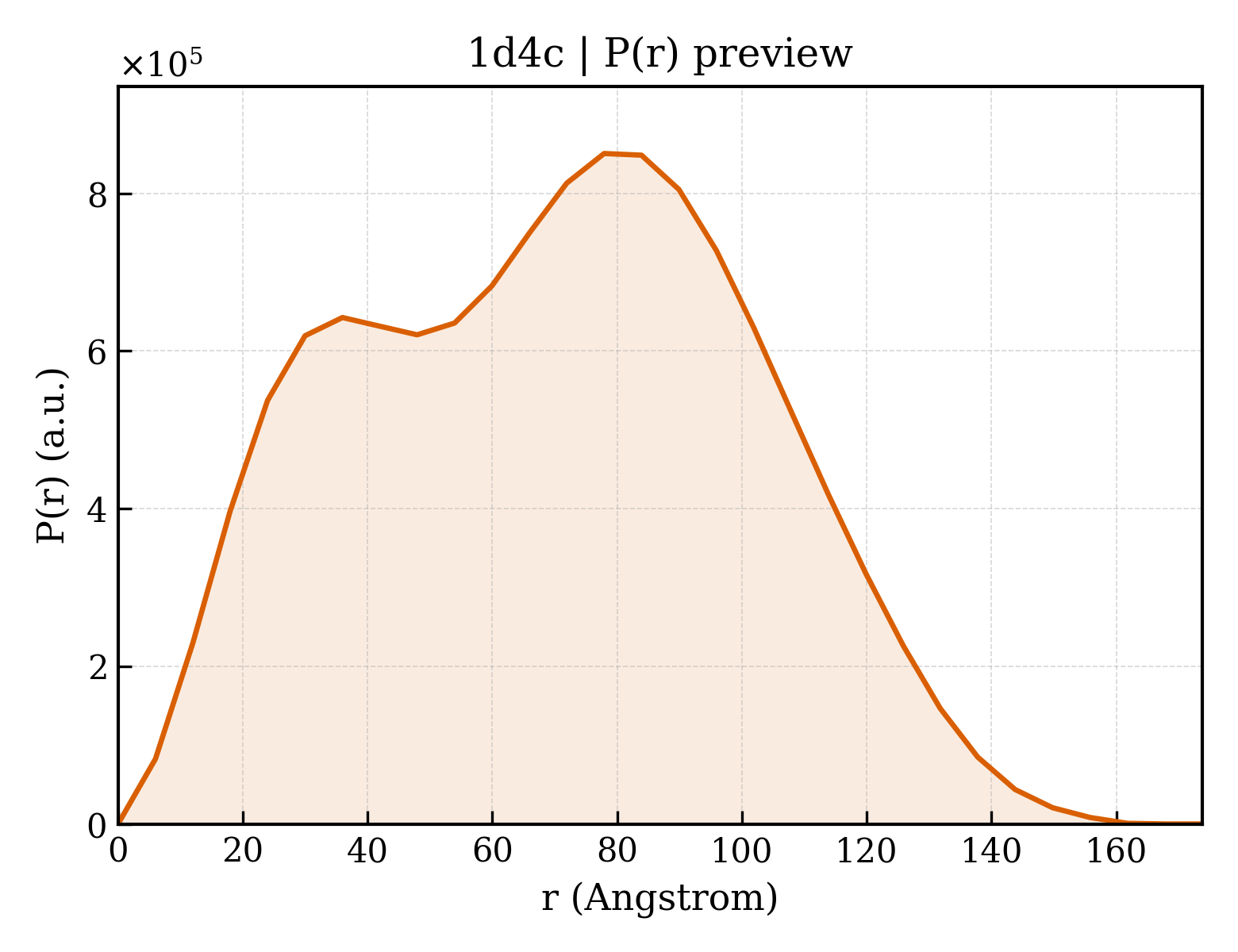 P(r) distribution for 1d4c