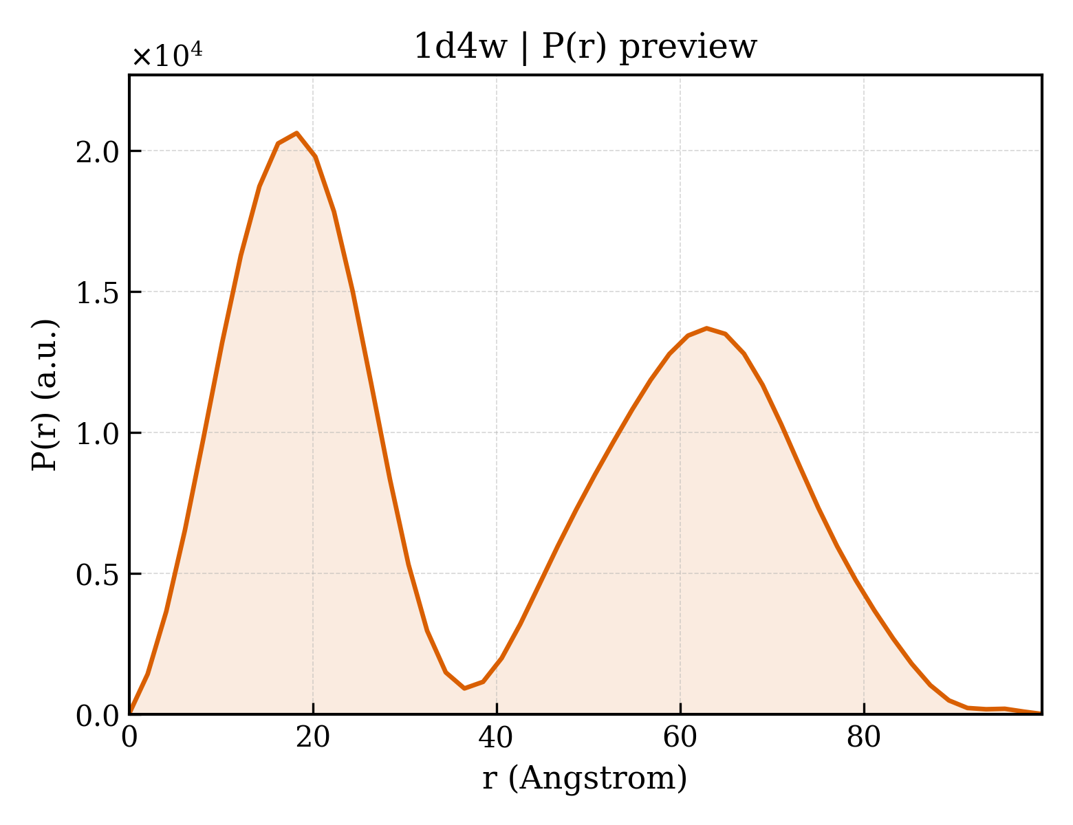 P(r) distribution for 1d4w