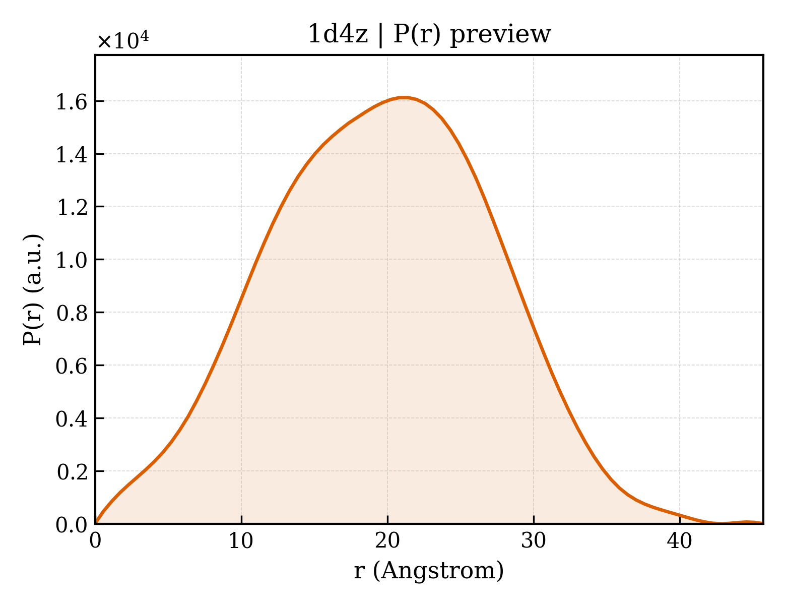 P(r) distribution for 1d4z