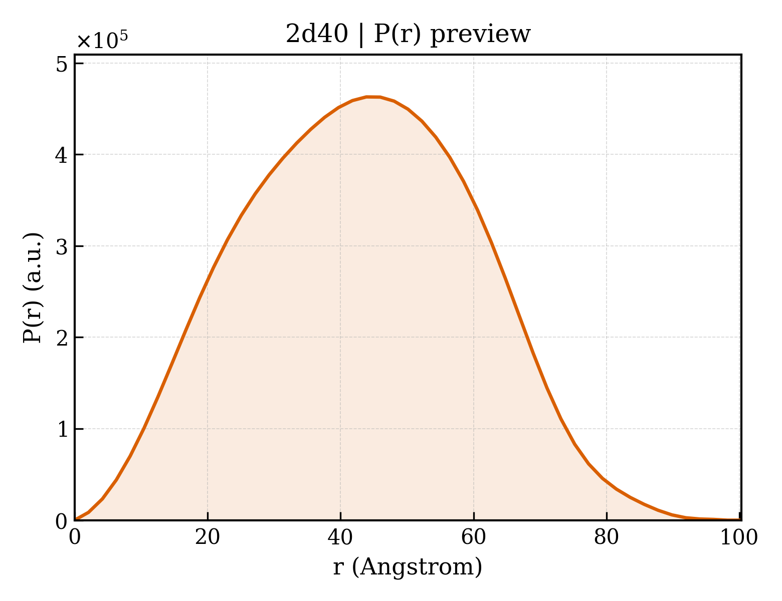 P(r) distribution for 2d40
