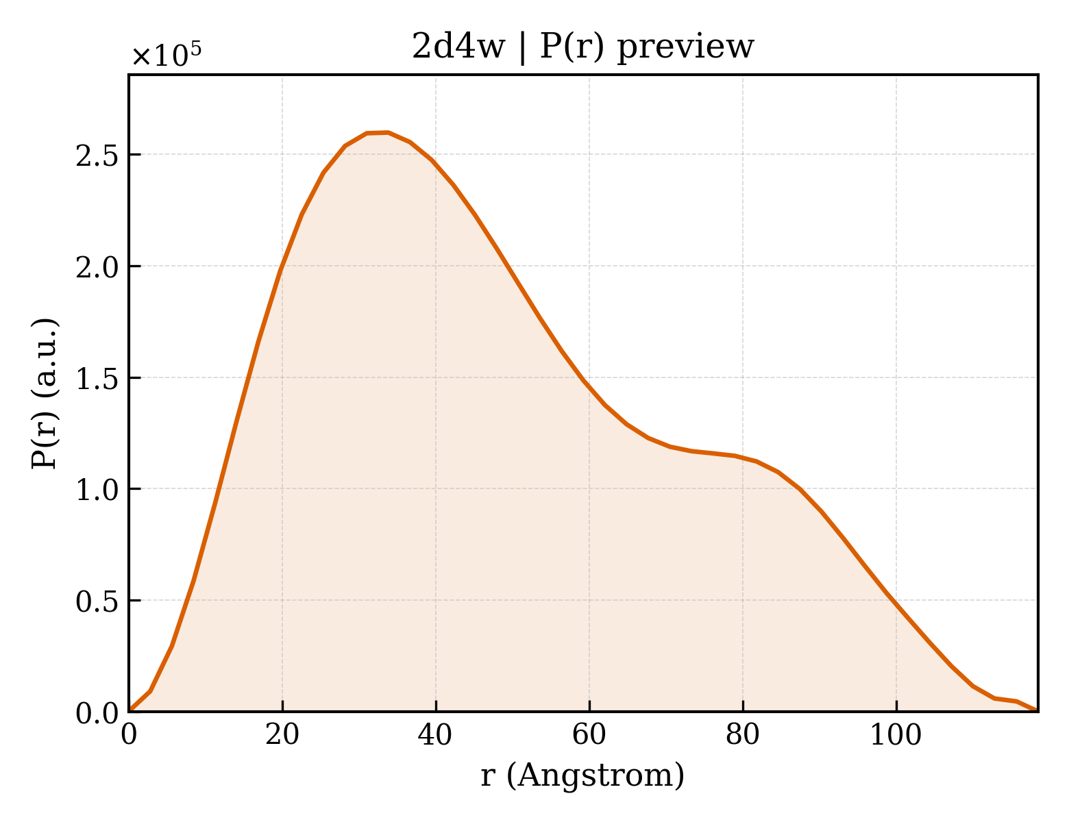 P(r) distribution for 2d4w