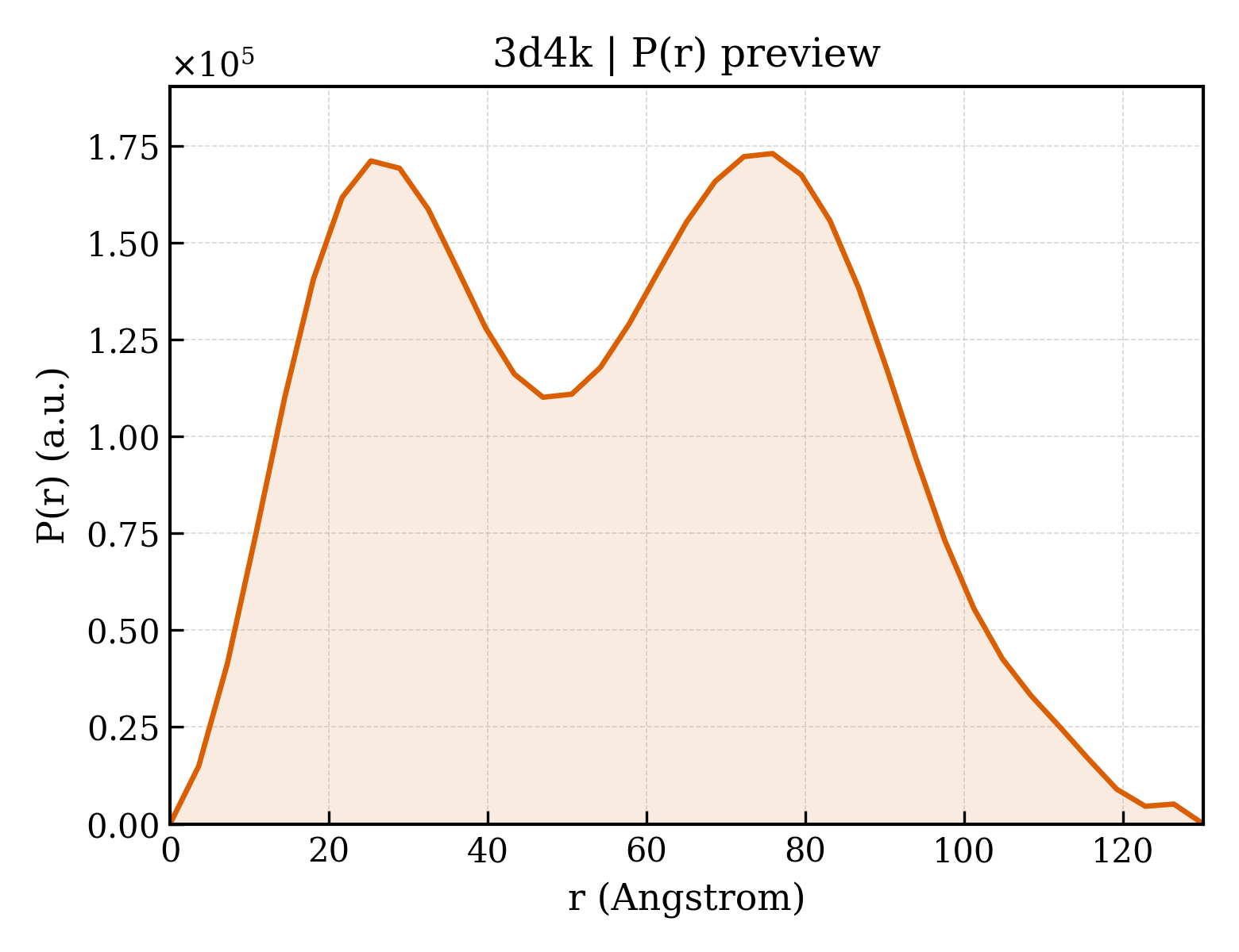 P(r) distribution for 3d4k