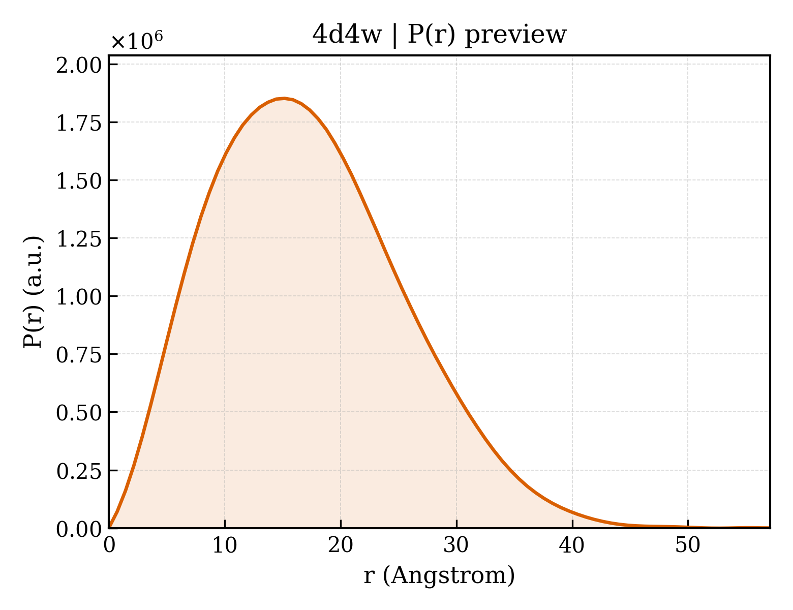P(r) distribution for 4d4w
