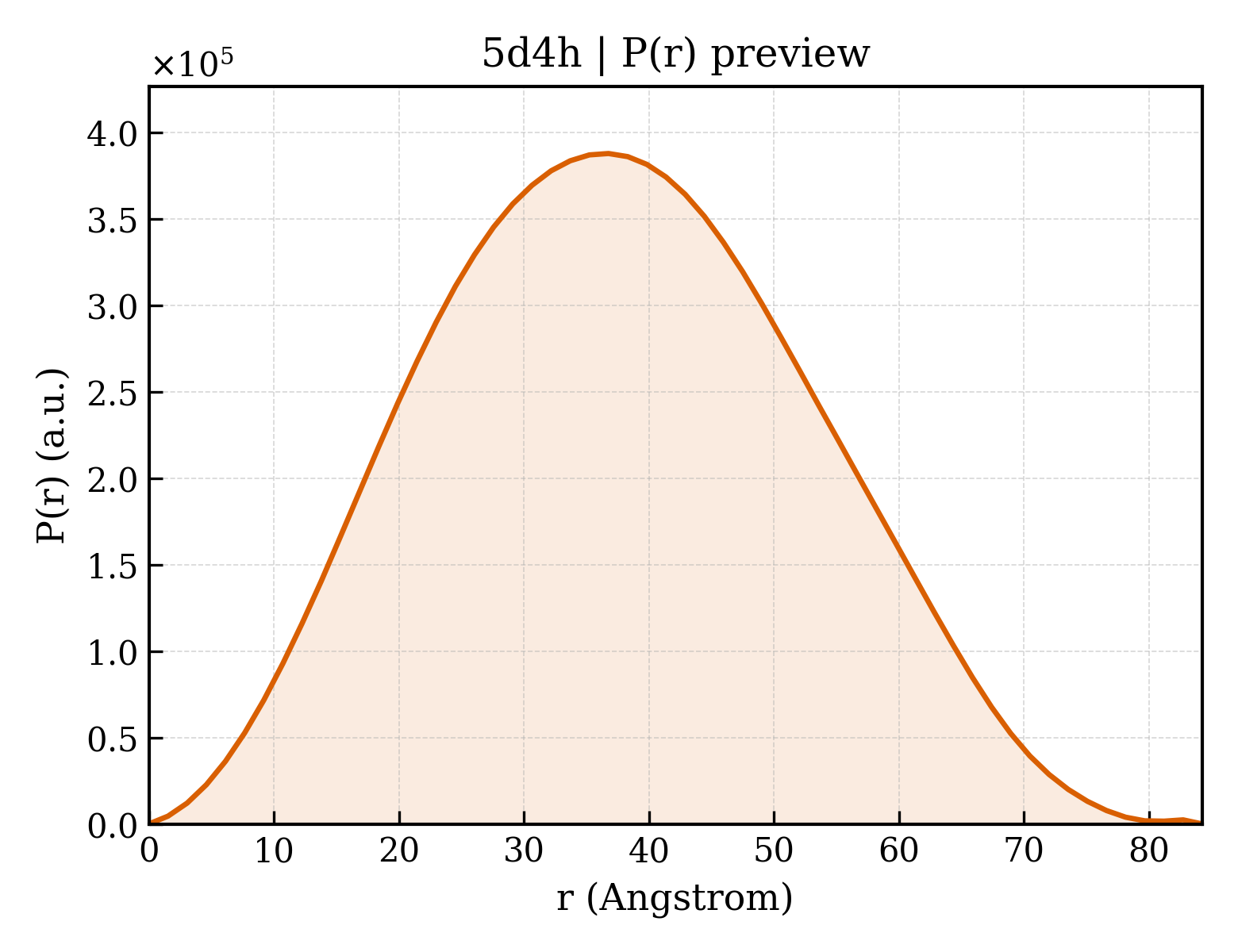 P(r) distribution for 5d4h