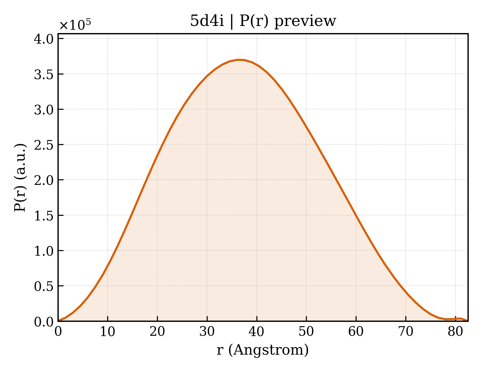 P(r) distribution for 5d4i