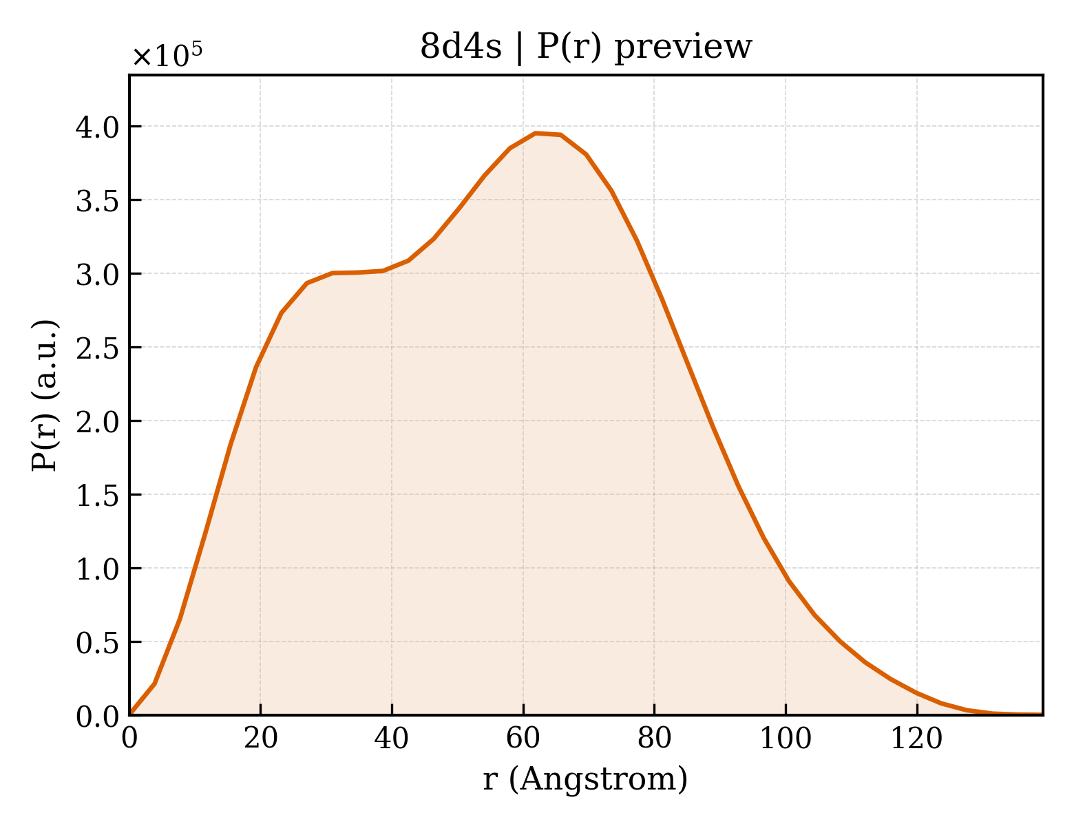 P(r) distribution for 8d4s