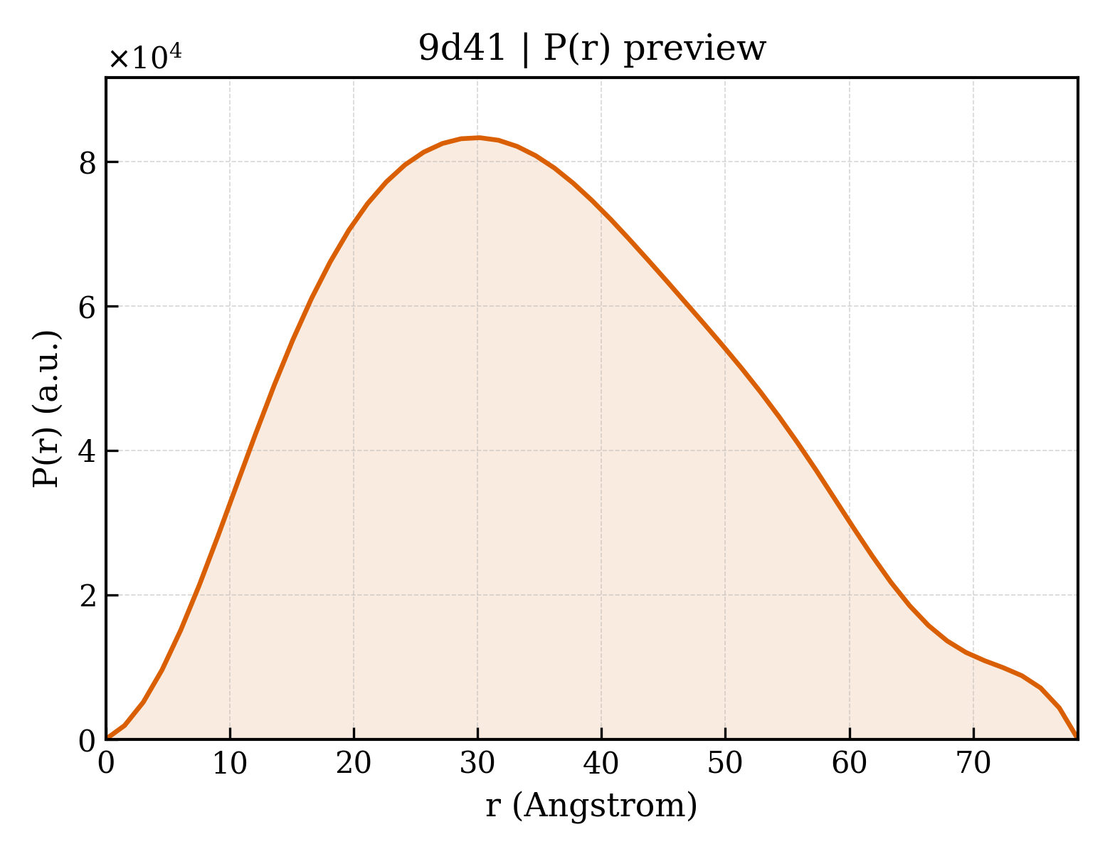 P(r) distribution for 9d41