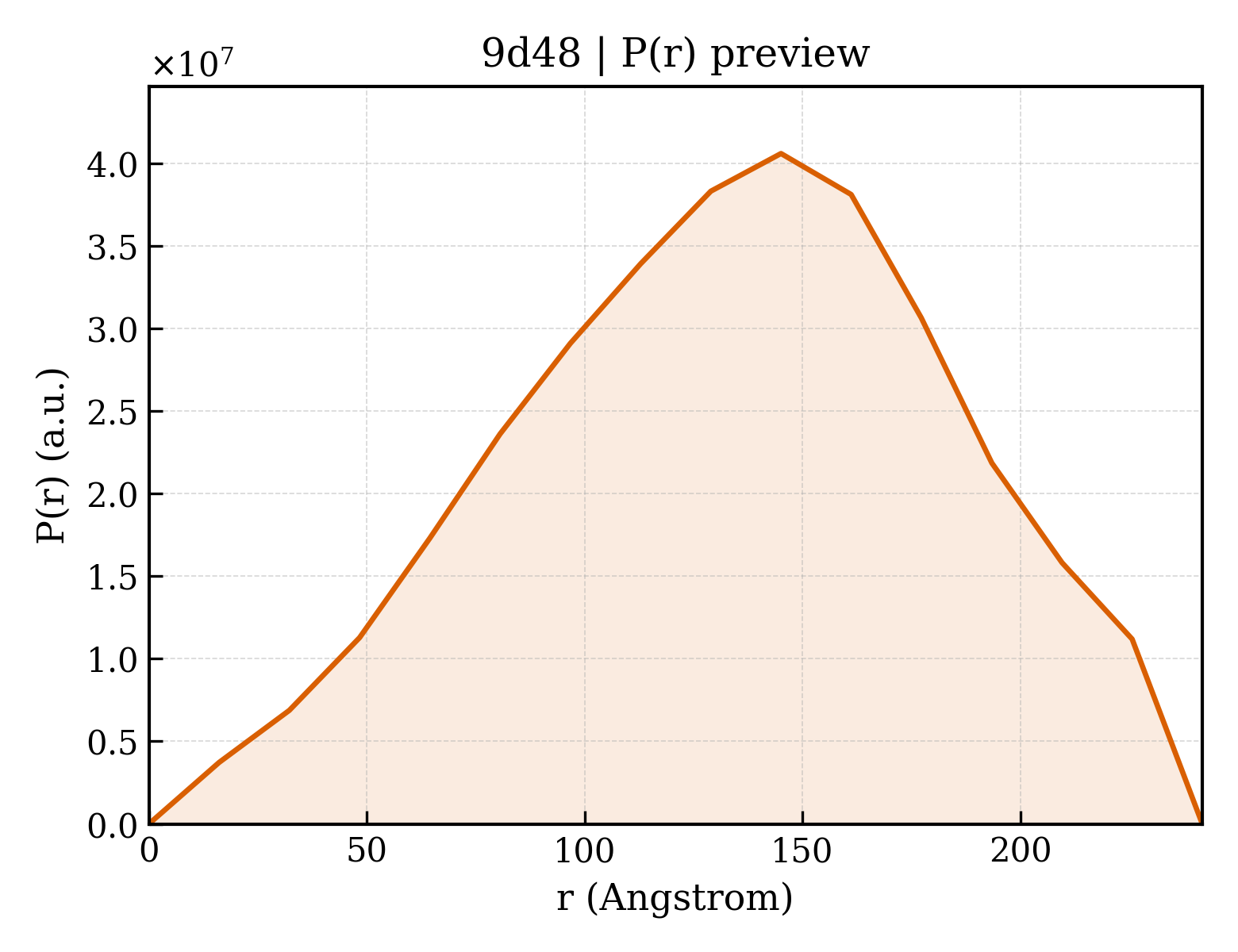 P(r) distribution for 9d48