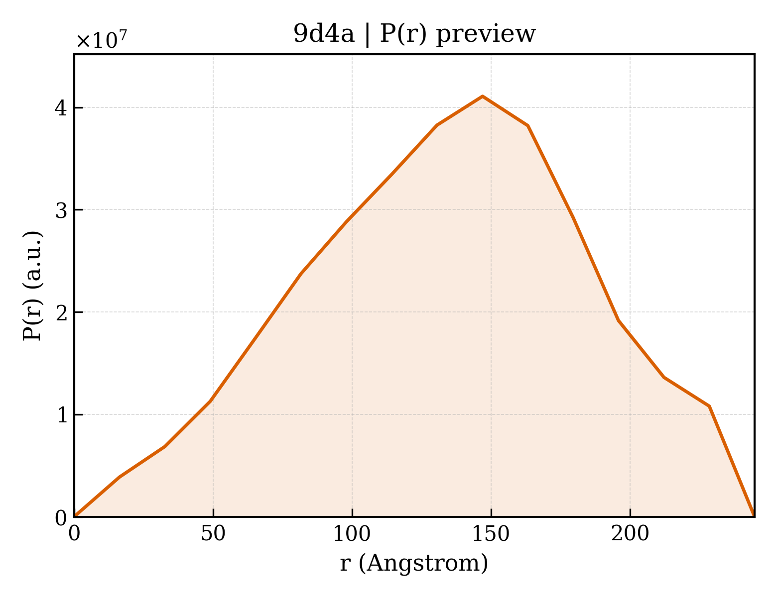 P(r) distribution for 9d4a