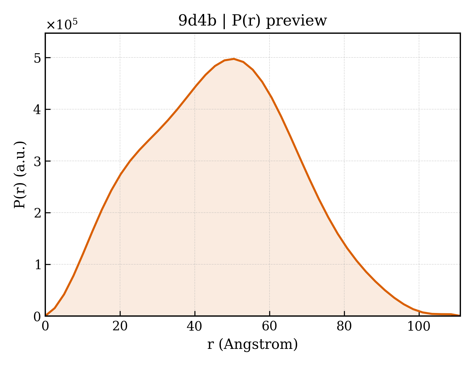 P(r) distribution for 9d4b
