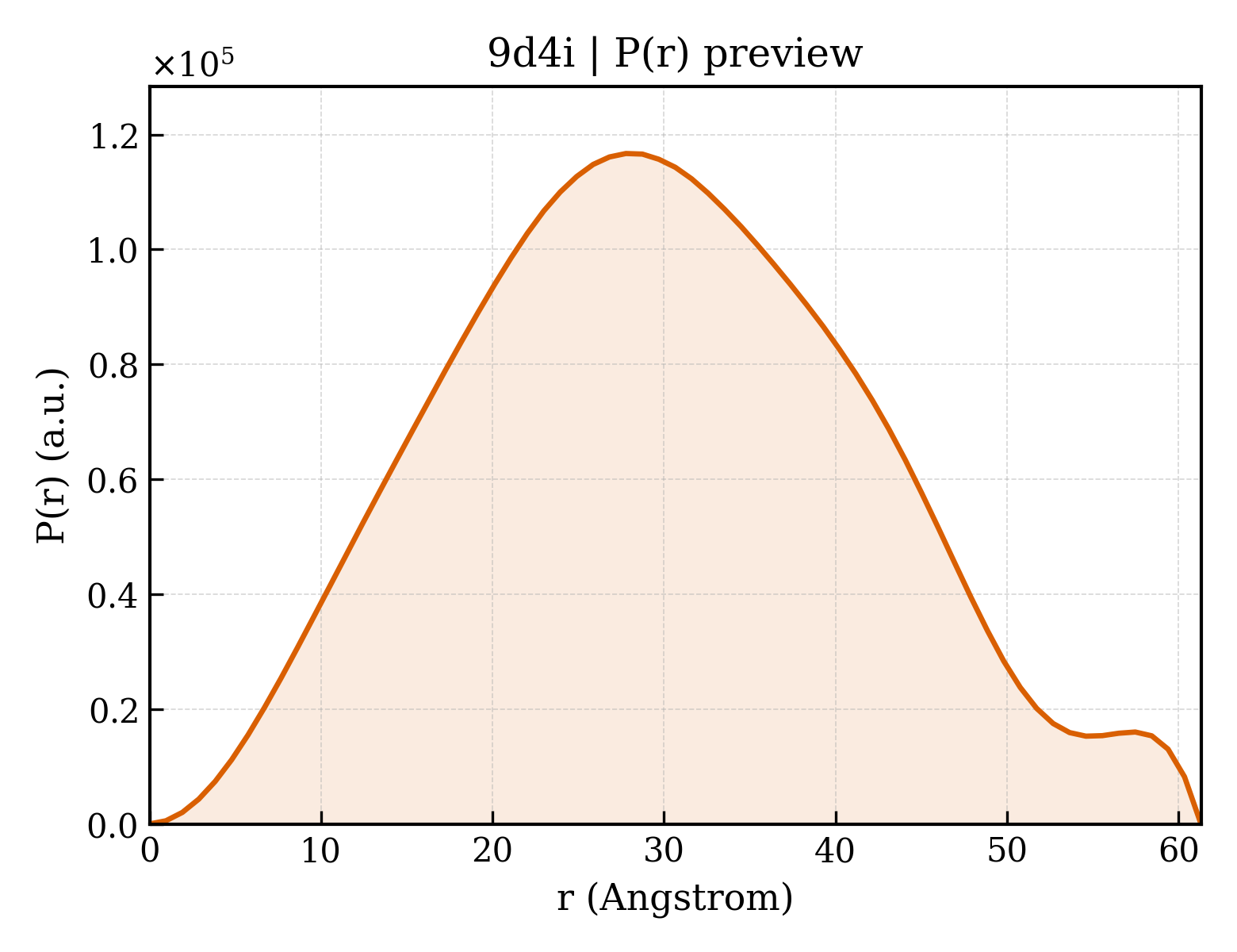 P(r) distribution for 9d4i