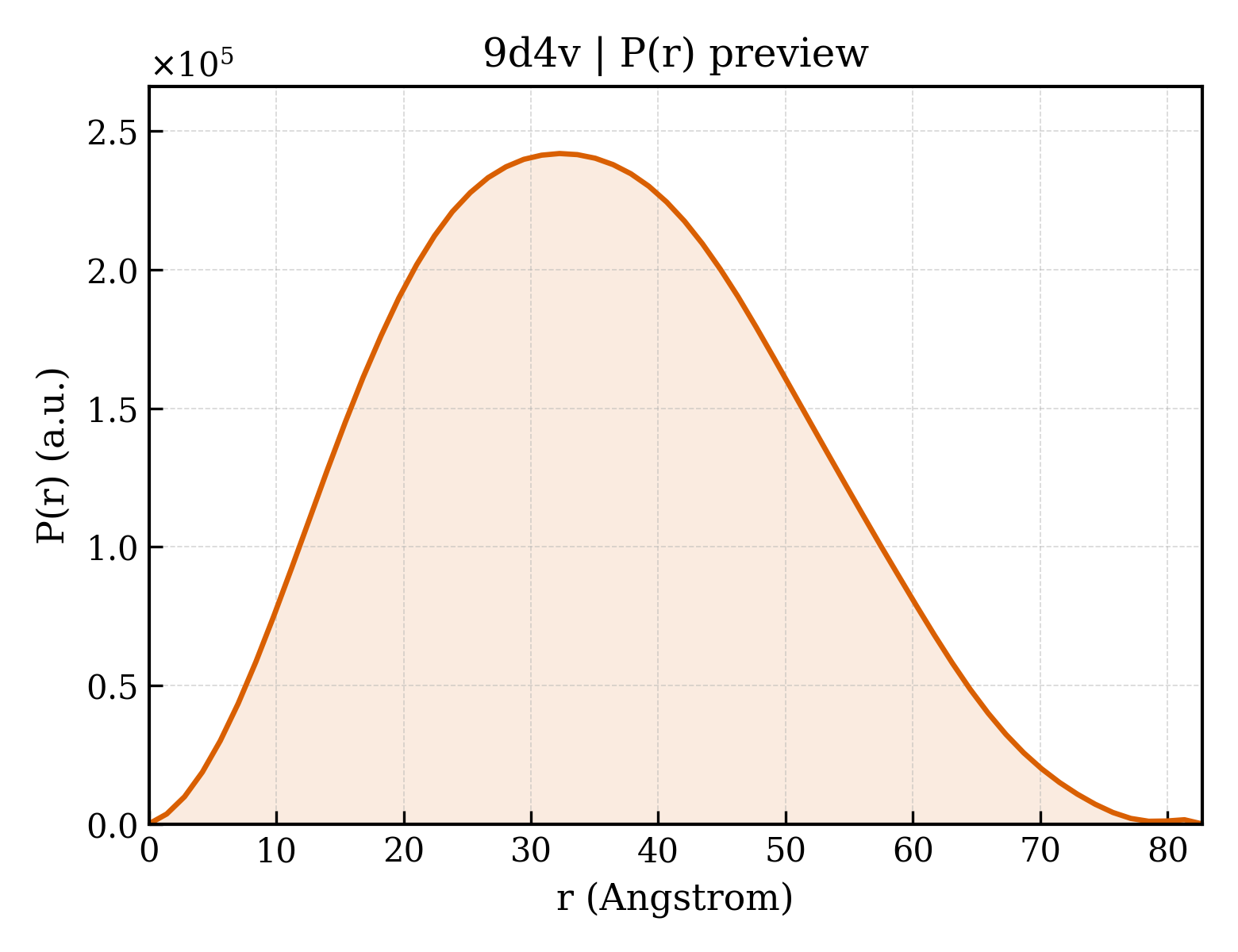 P(r) distribution for 9d4v