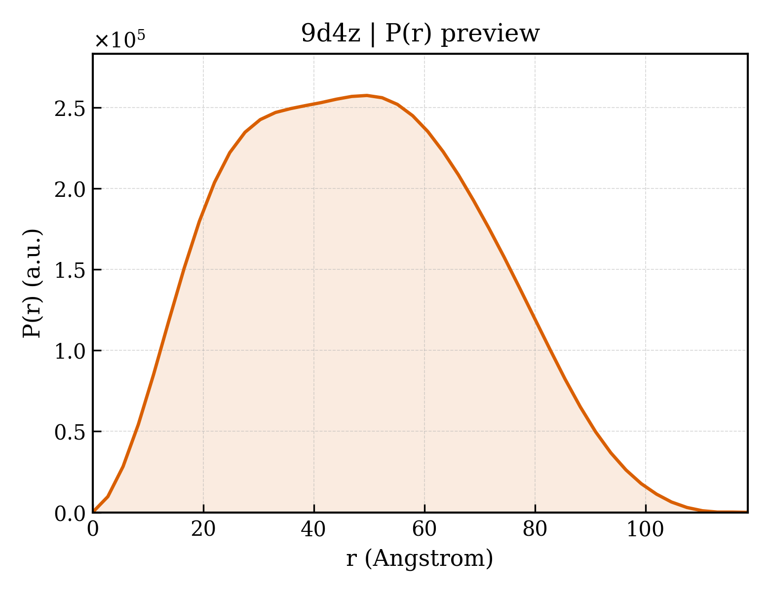 P(r) distribution for 9d4z