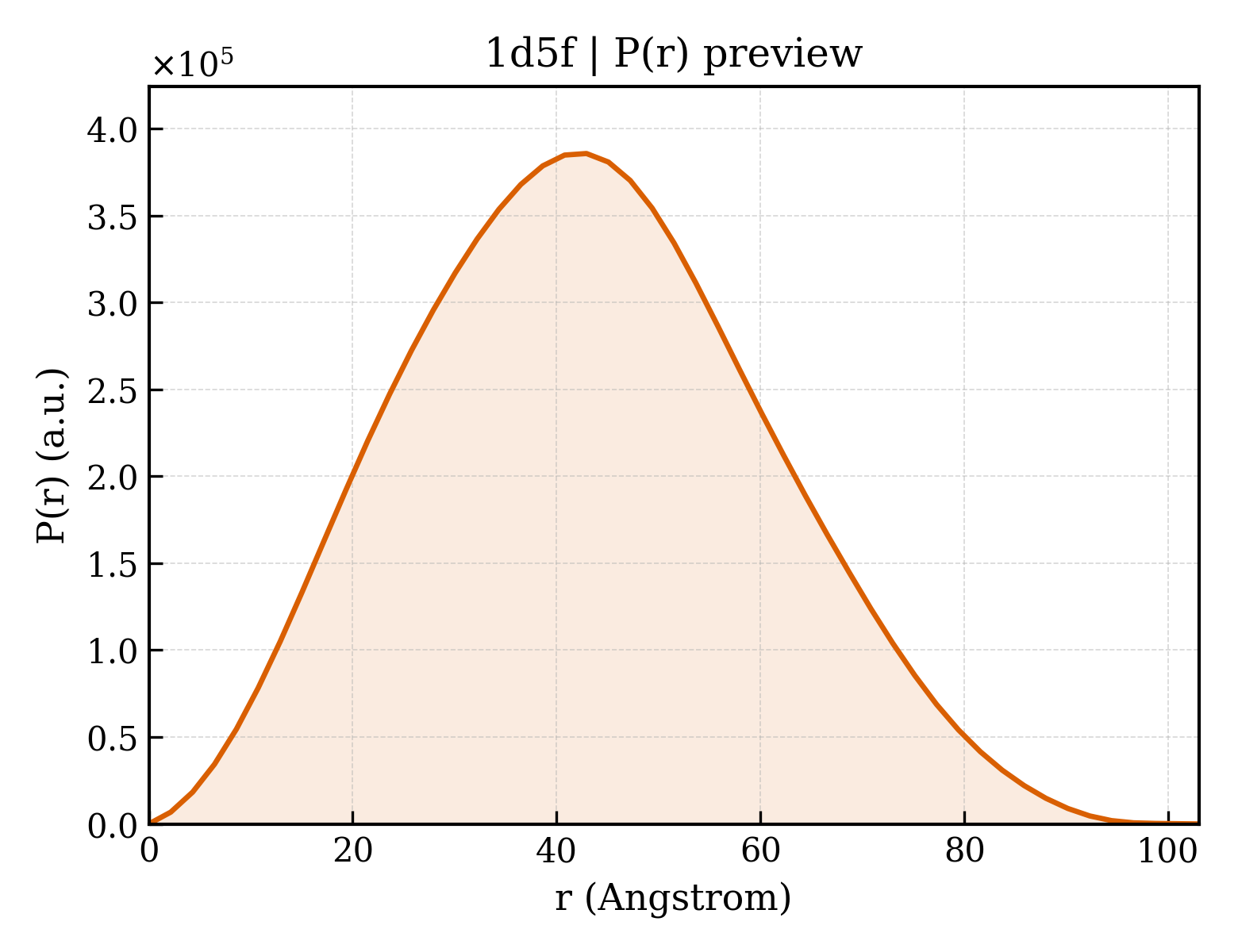 P(r) distribution for 1d5f