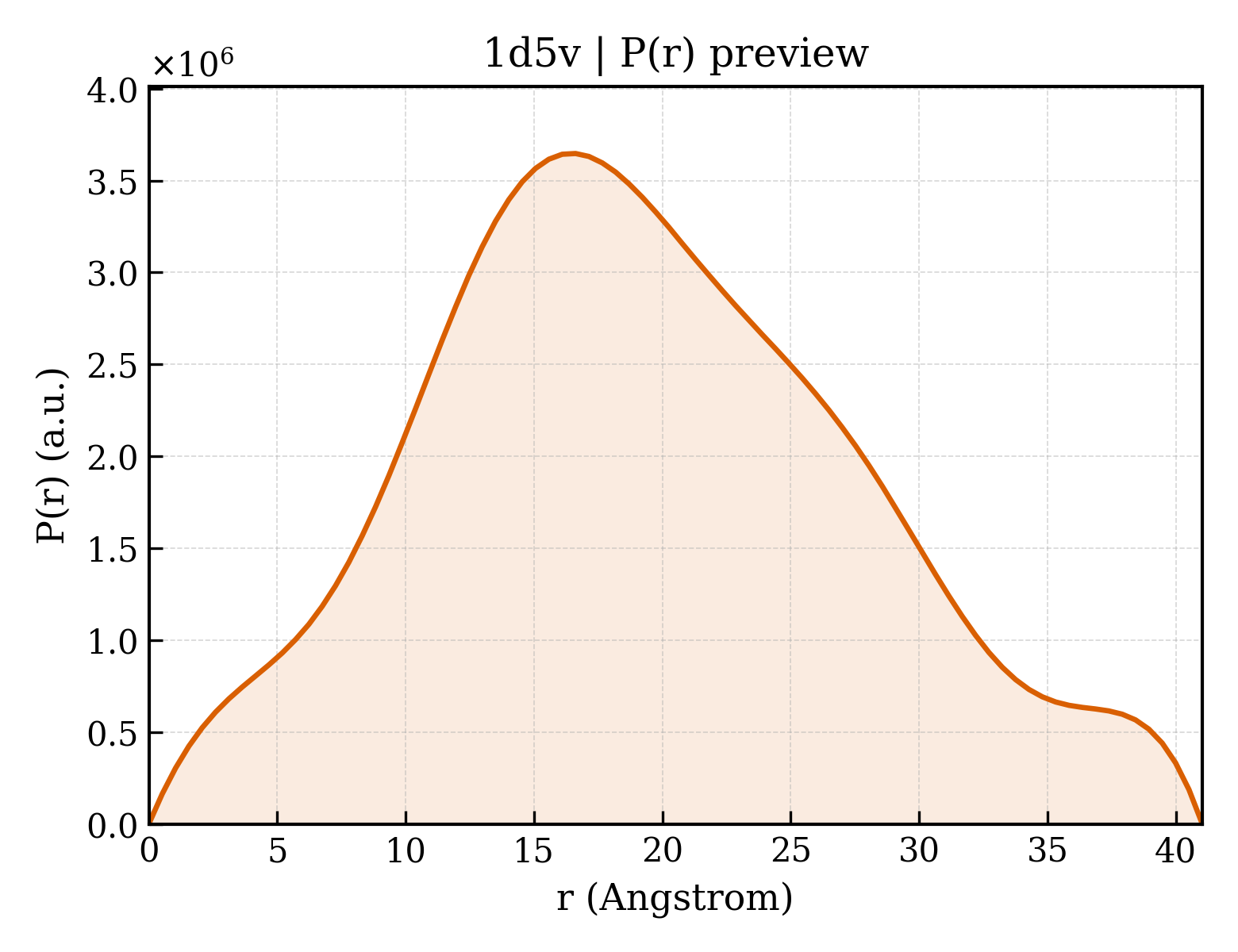 P(r) distribution for 1d5v