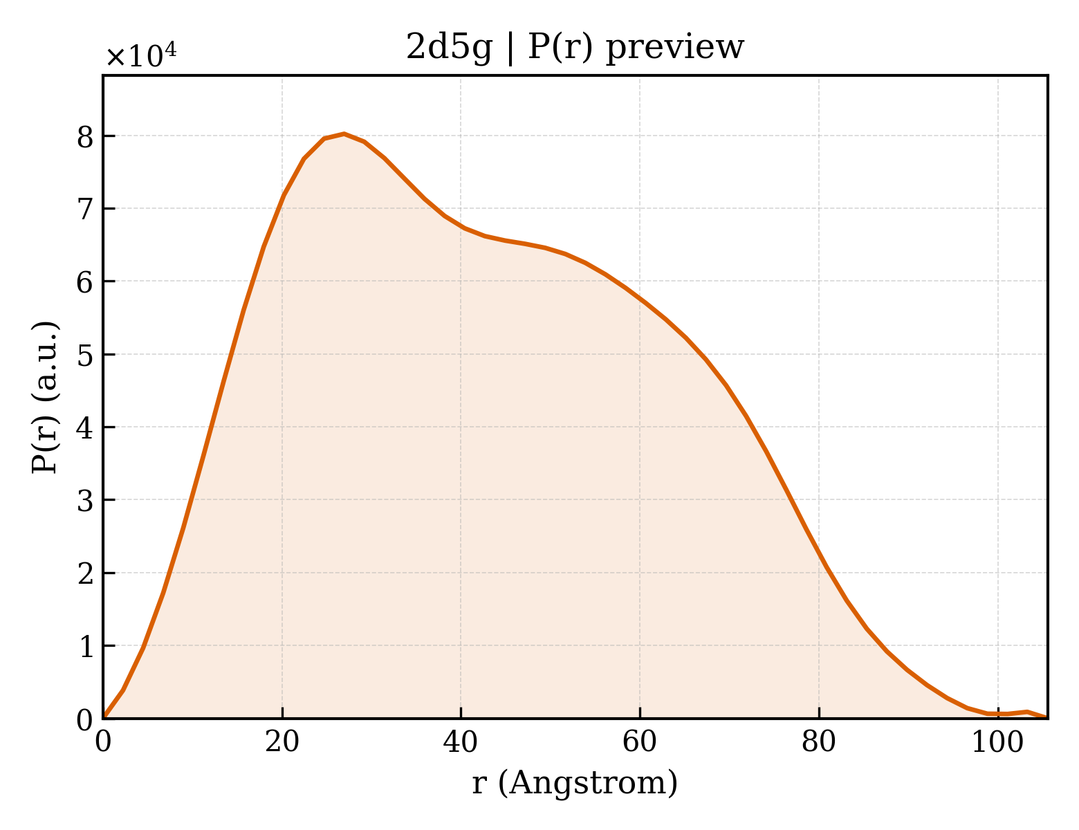 P(r) distribution for 2d5g