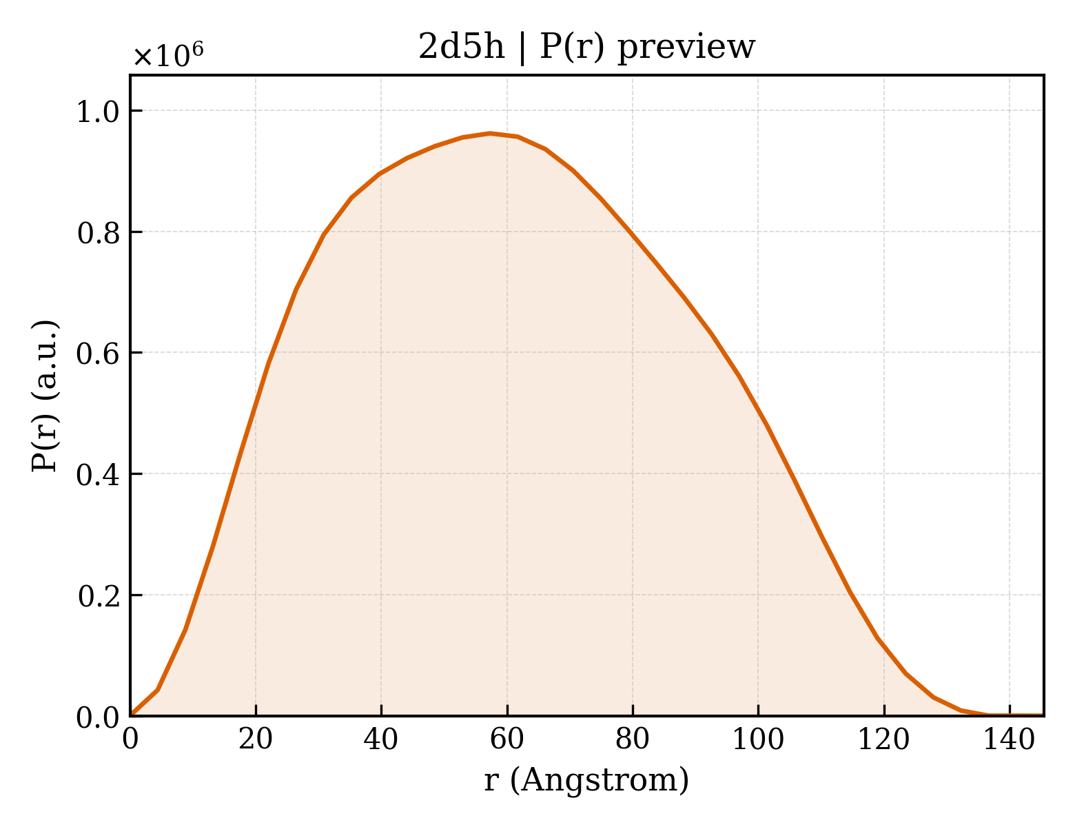 P(r) distribution for 2d5h