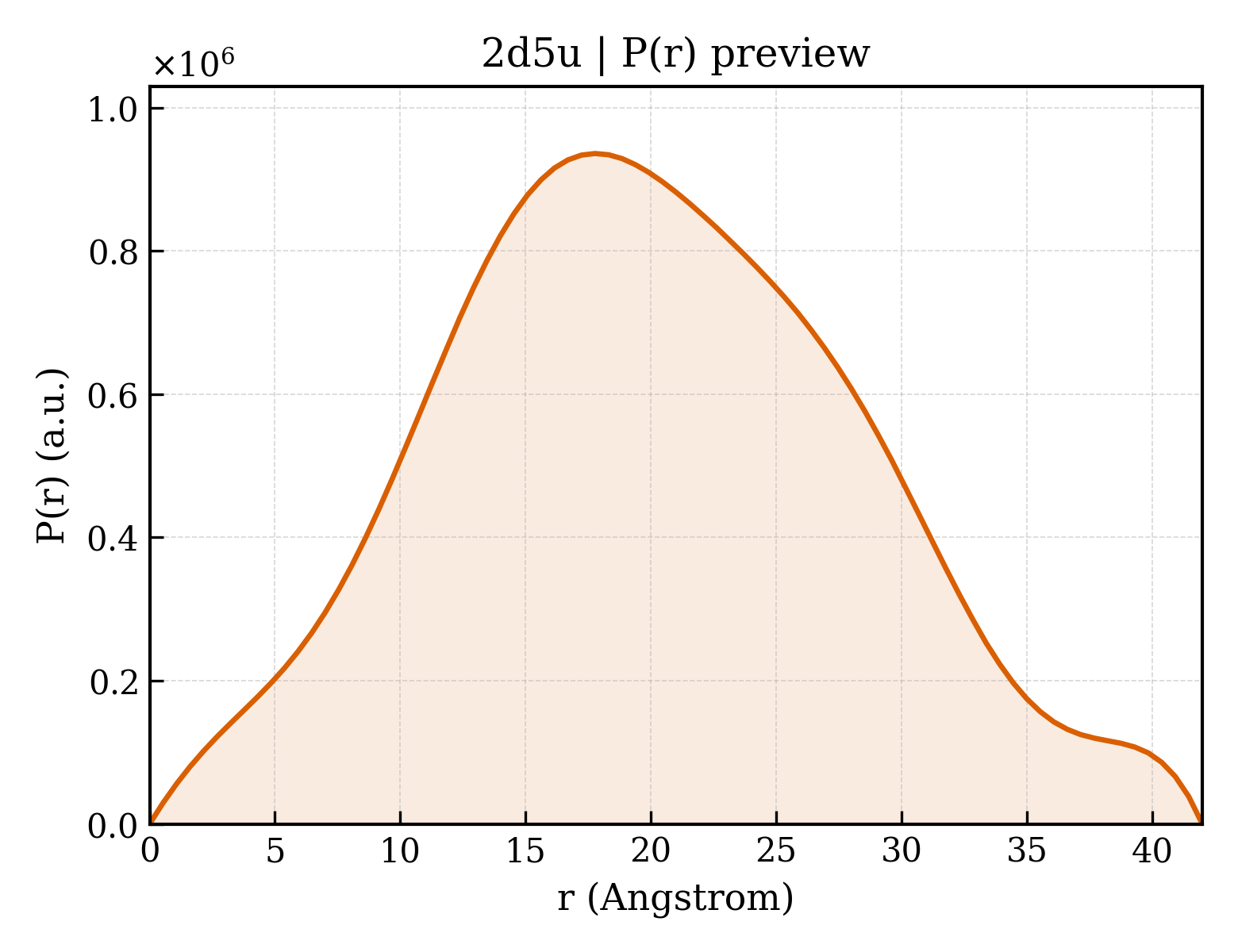 P(r) distribution for 2d5u