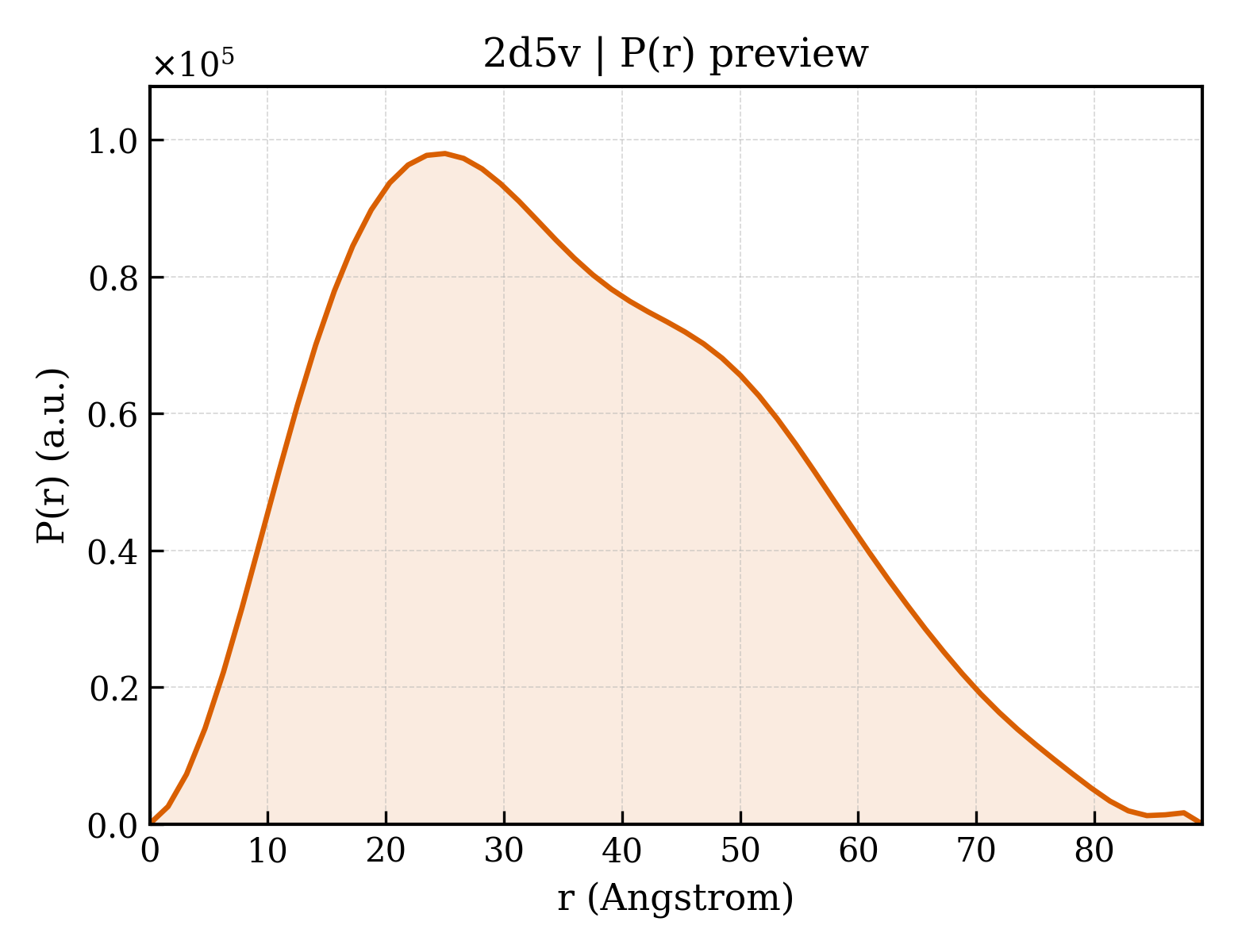 P(r) distribution for 2d5v