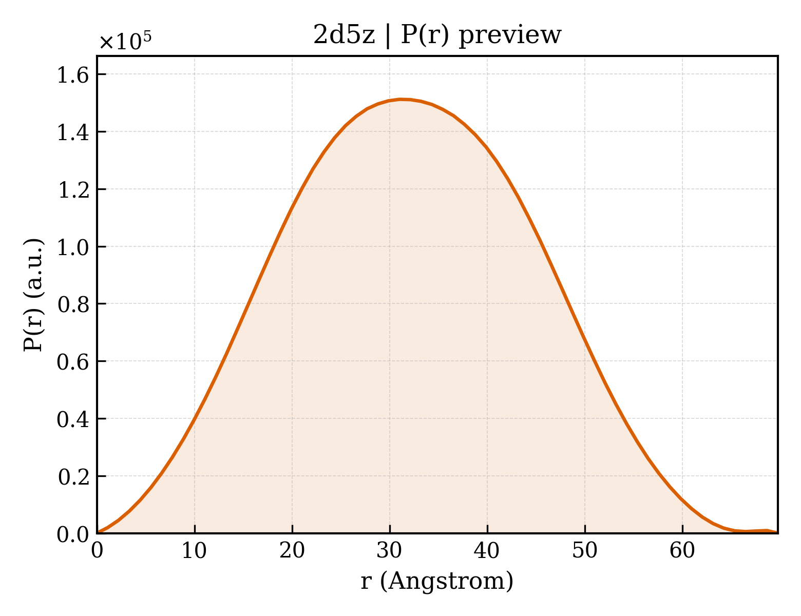 P(r) distribution for 2d5z