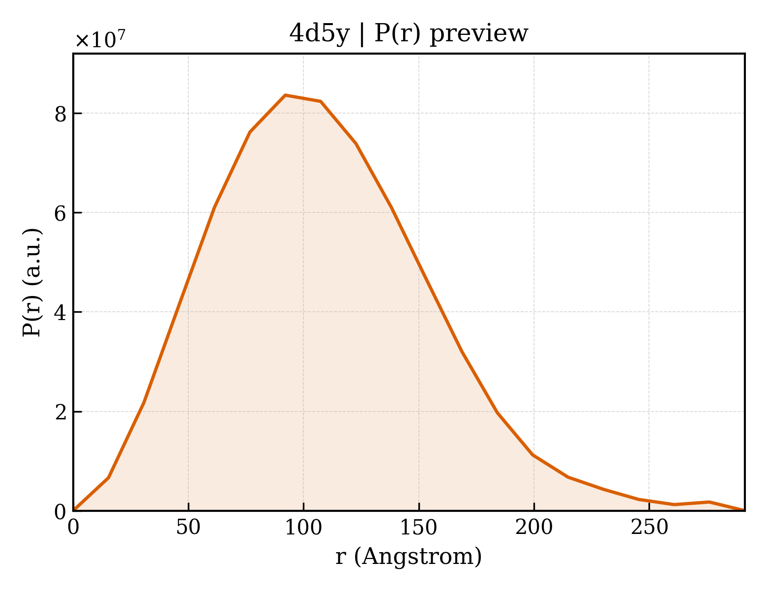 P(r) distribution for 4d5y