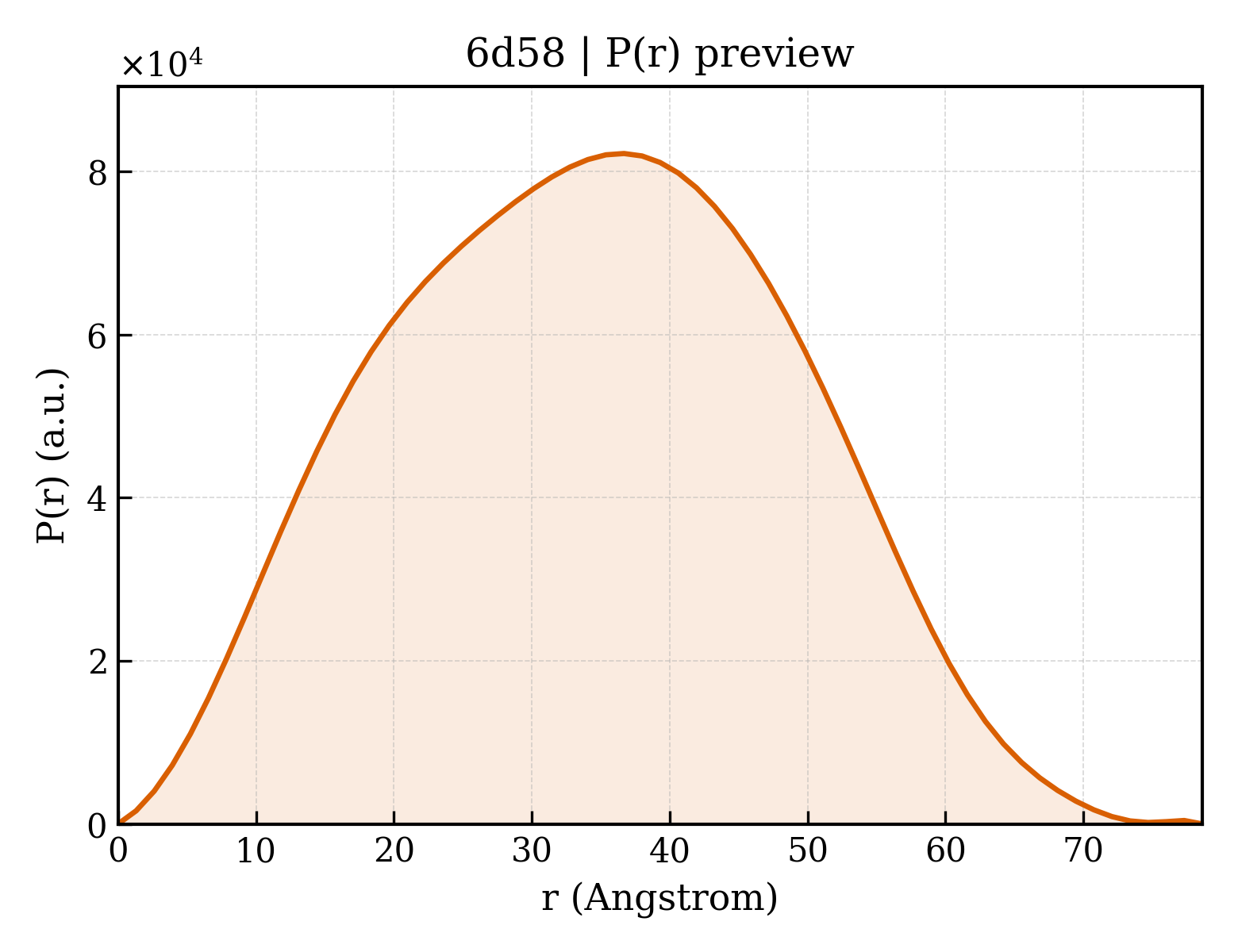 P(r) distribution for 6d58
