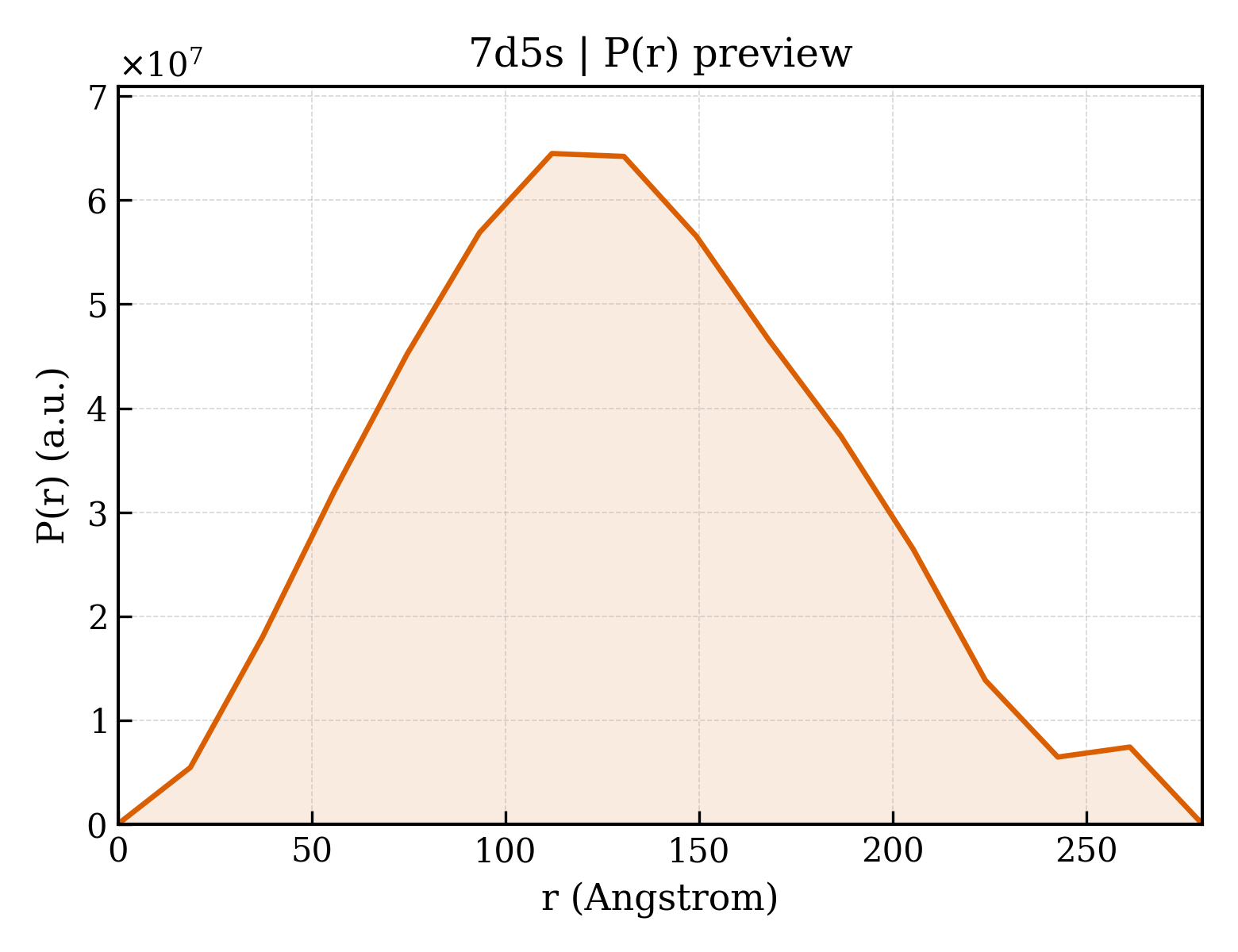 P(r) distribution for 7d5s
