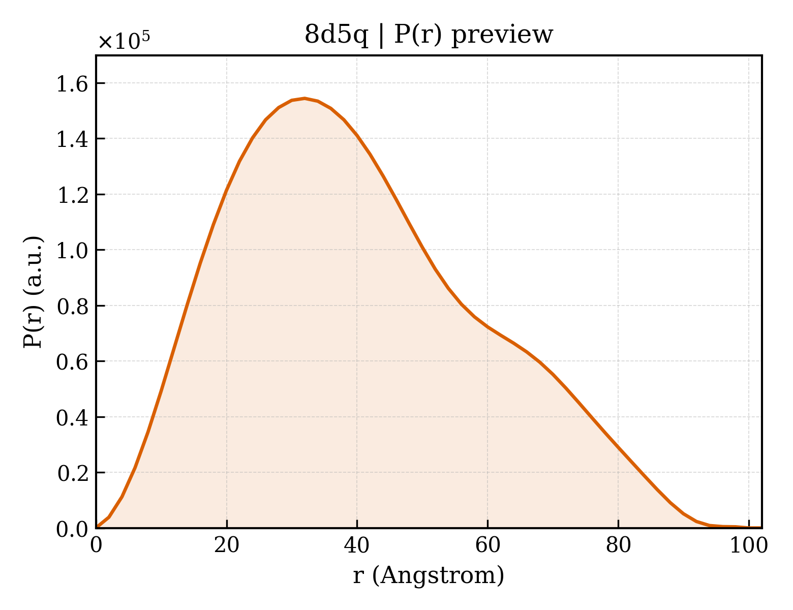 P(r) distribution for 8d5q