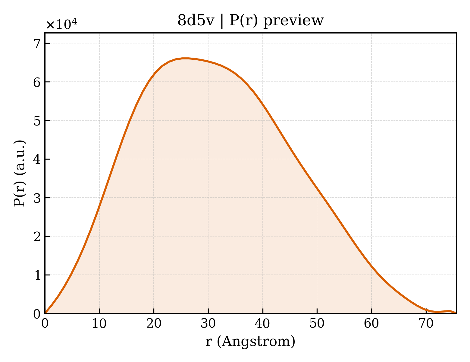 P(r) distribution for 8d5v