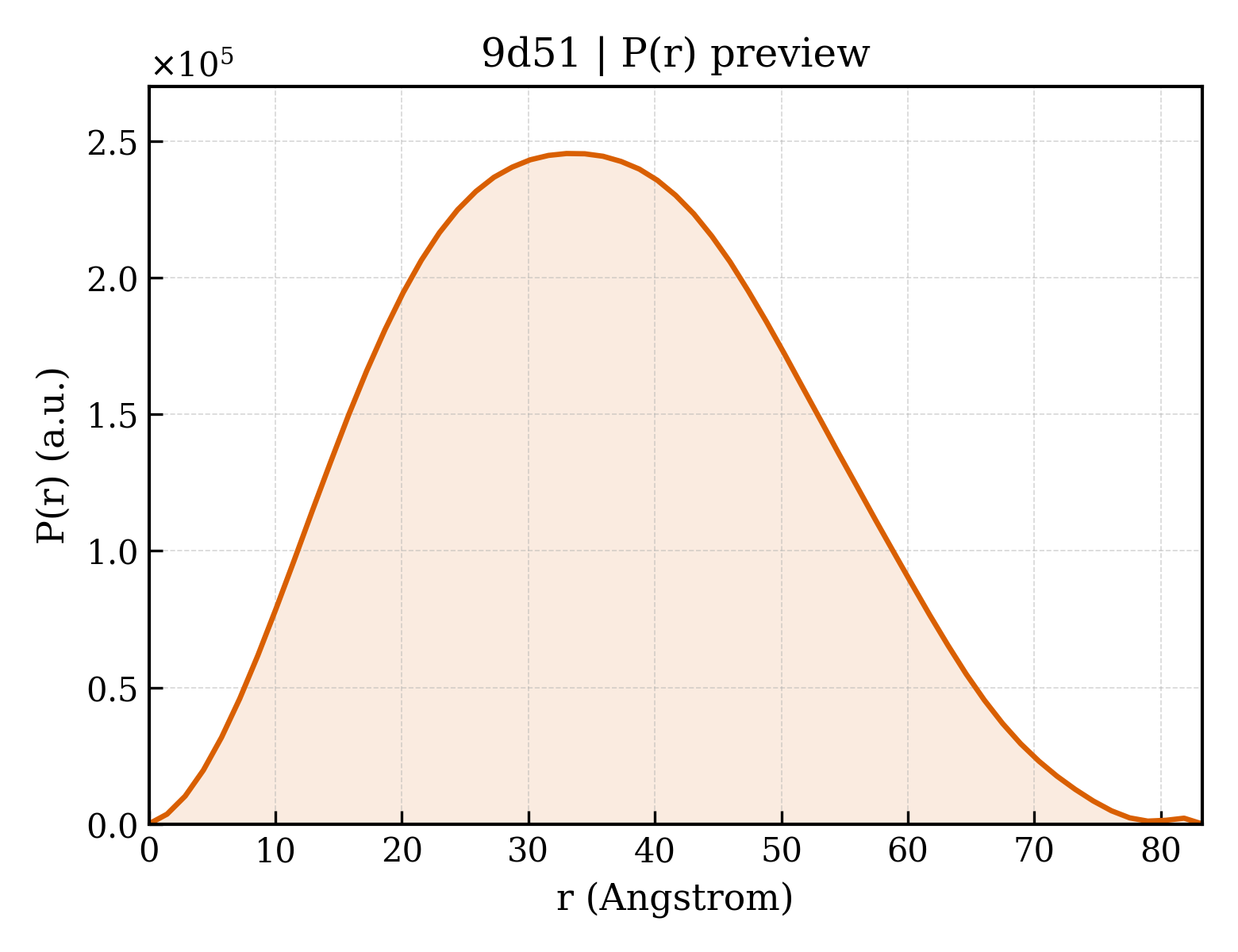 P(r) distribution for 9d51