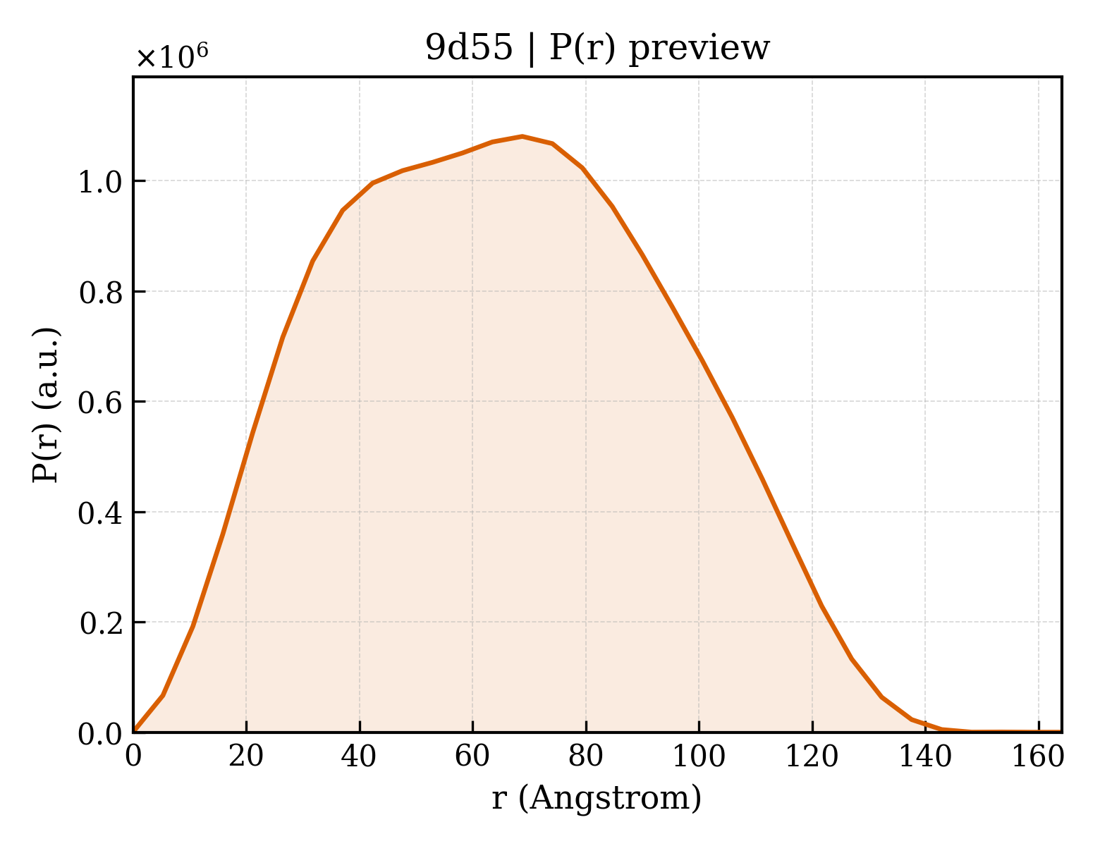 P(r) distribution for 9d55