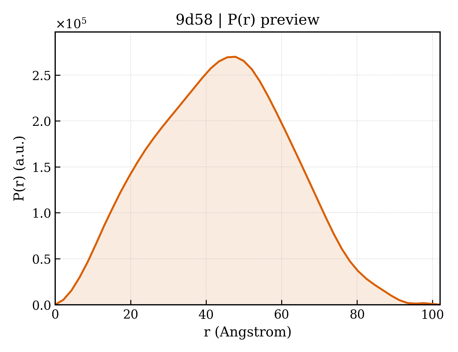 P(r) distribution for 9d58