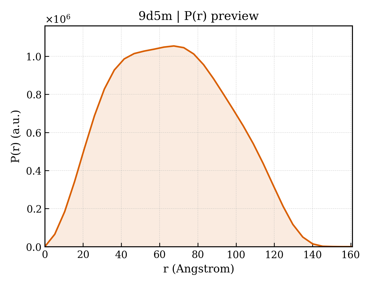 P(r) distribution for 9d5m