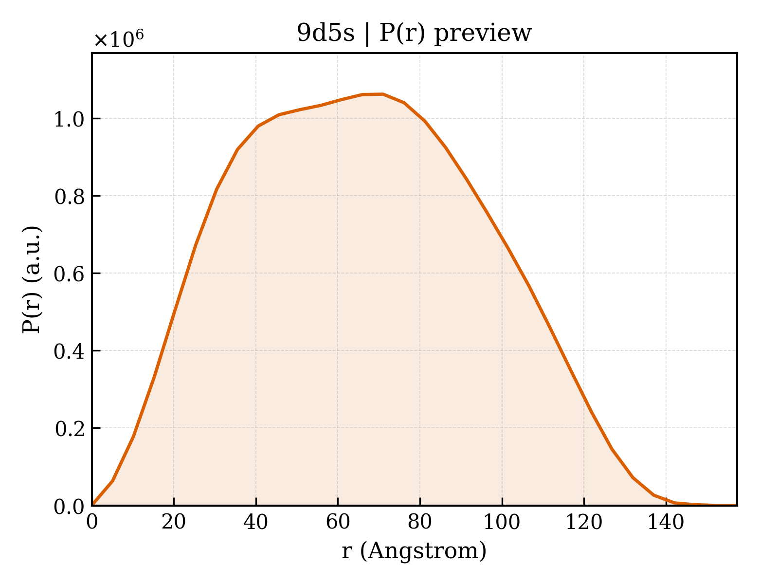 P(r) distribution for 9d5s