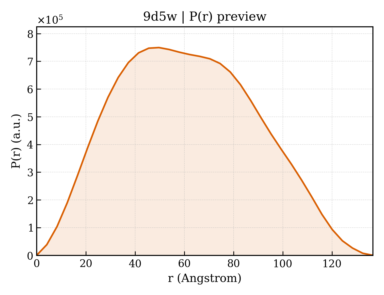 P(r) distribution for 9d5w