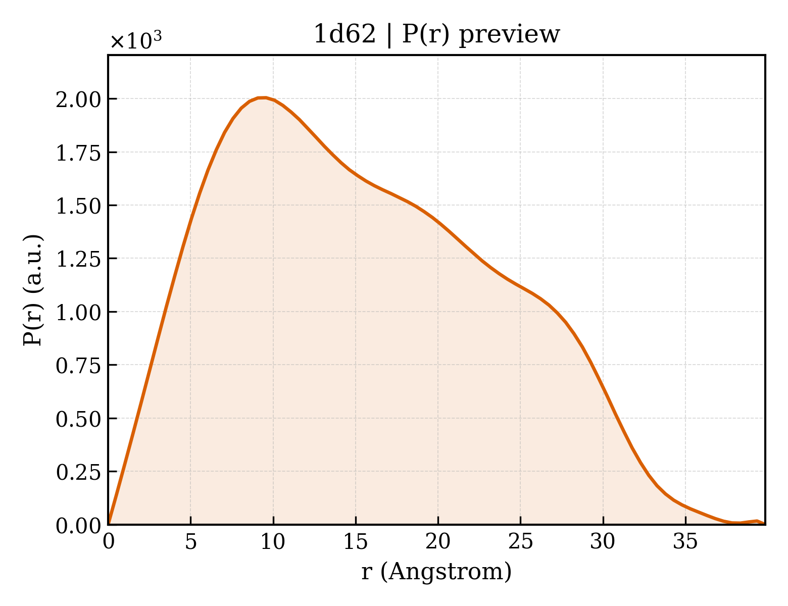 P(r) distribution for 1d62