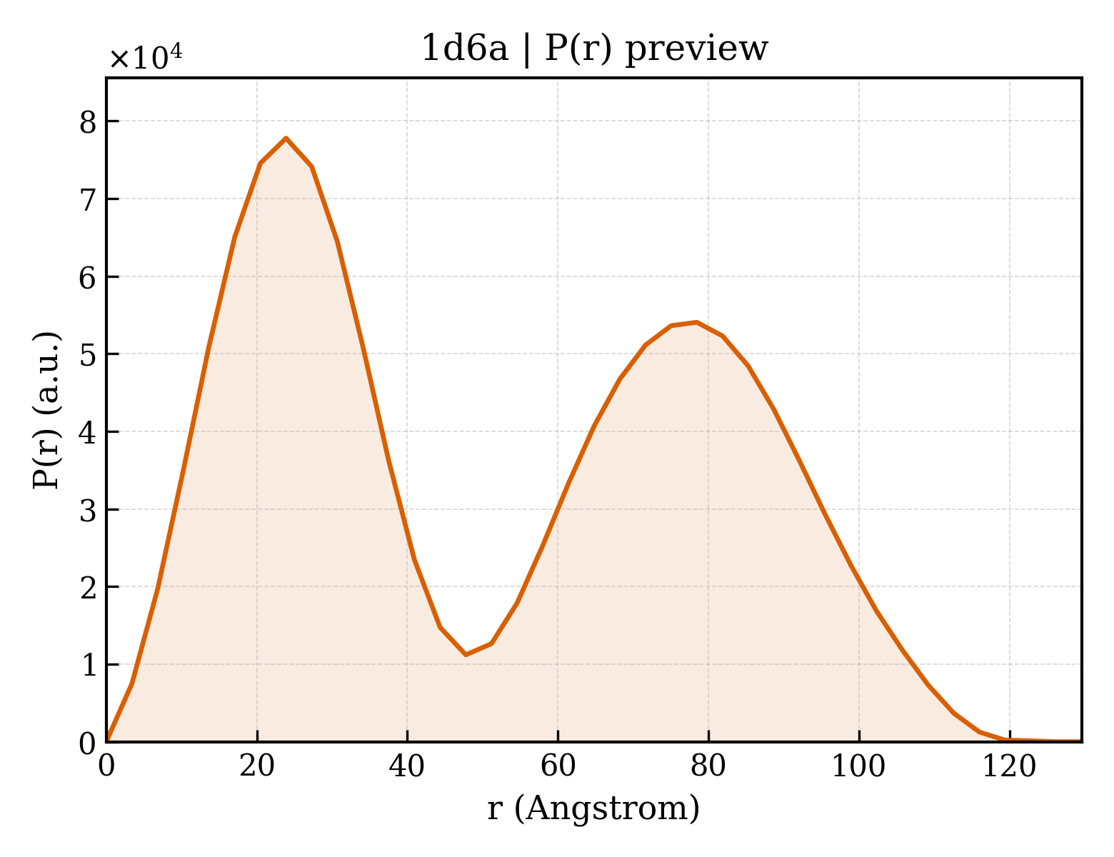 P(r) distribution for 1d6a