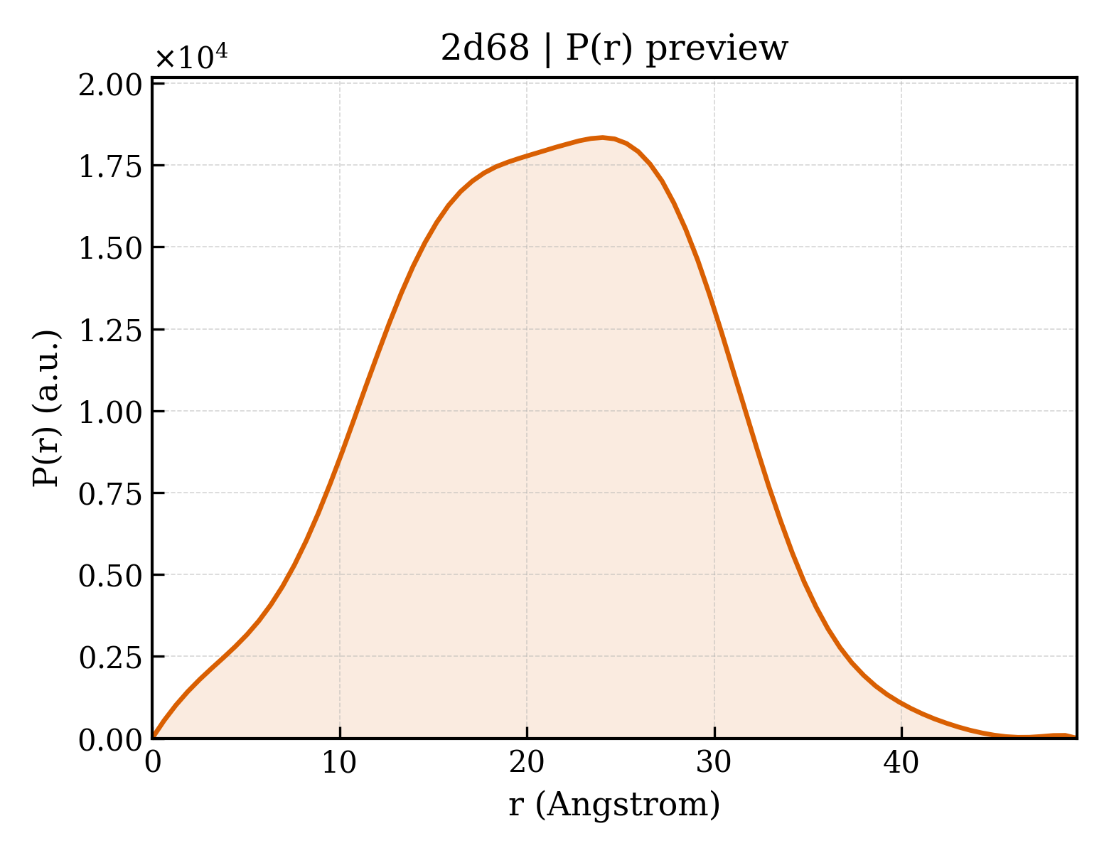 P(r) distribution for 2d68