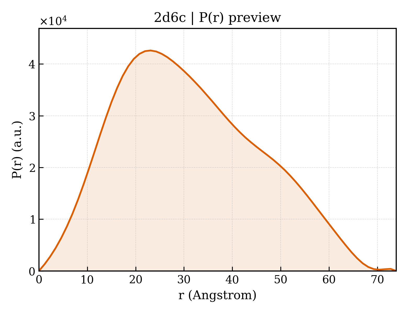 P(r) distribution for 2d6c