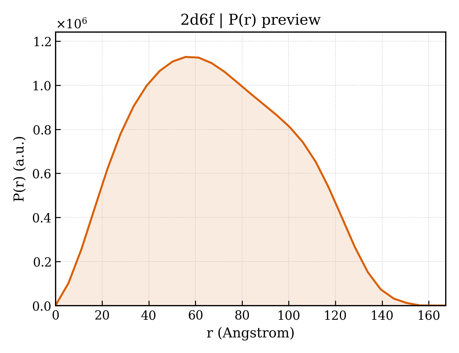 P(r) distribution for 2d6f