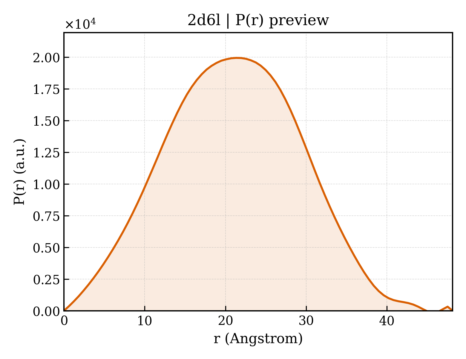 P(r) distribution for 2d6l