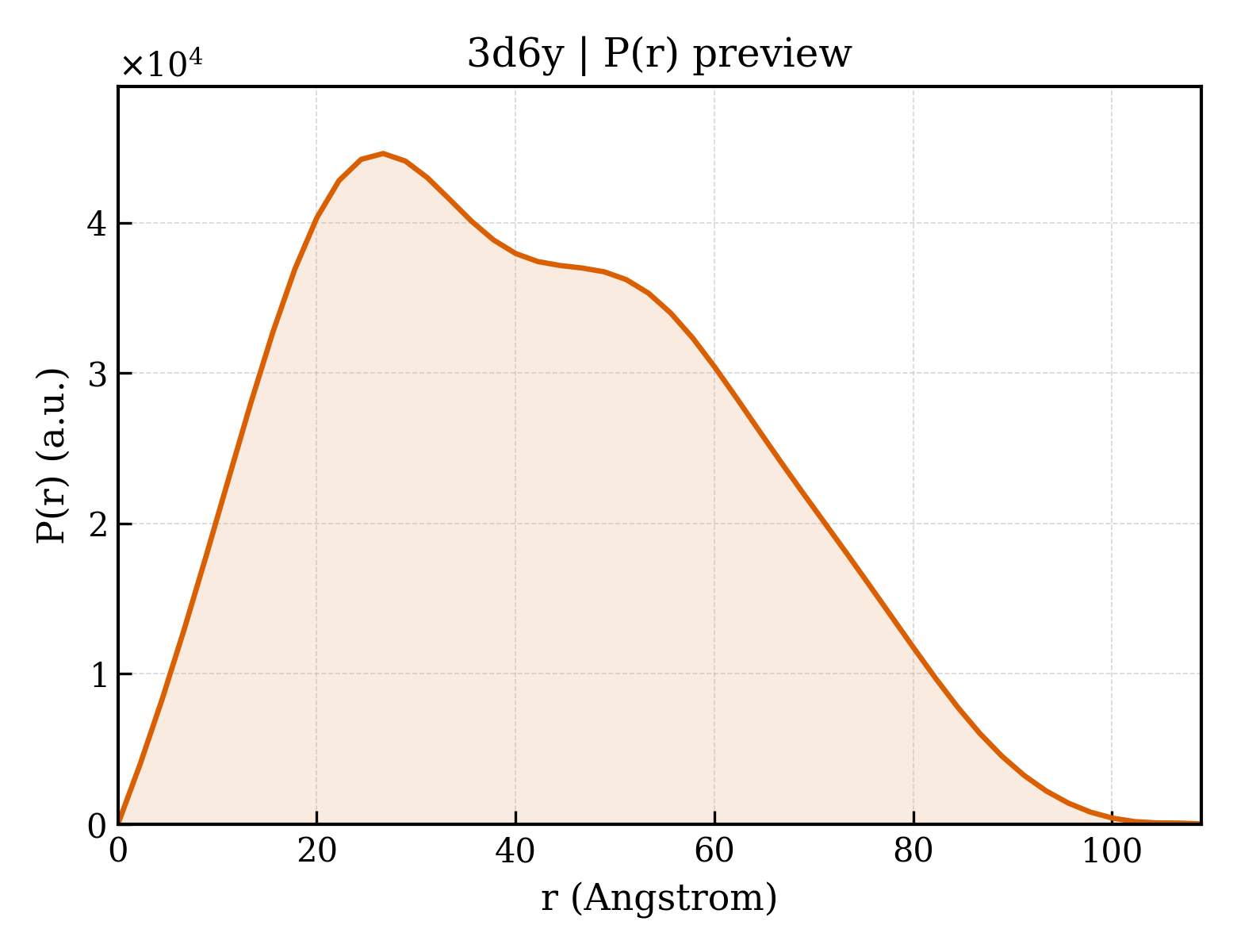 P(r) distribution for 3d6y