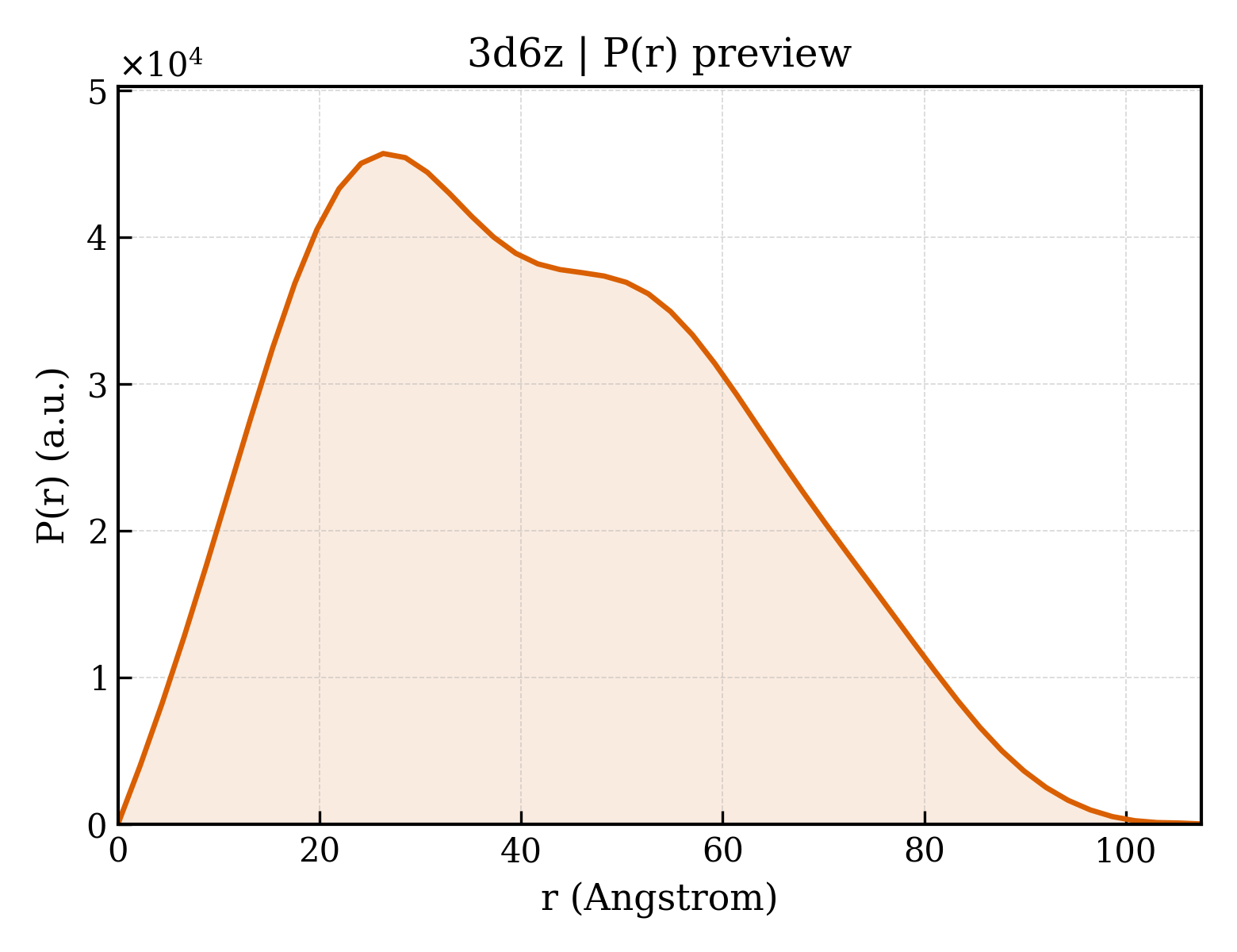 P(r) distribution for 3d6z