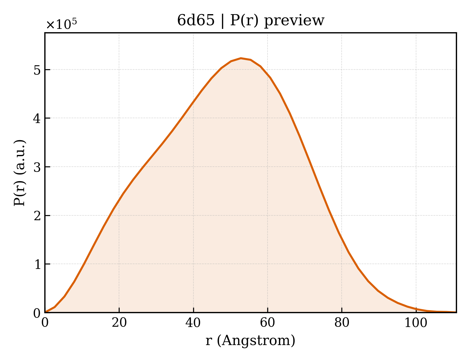P(r) distribution for 6d65